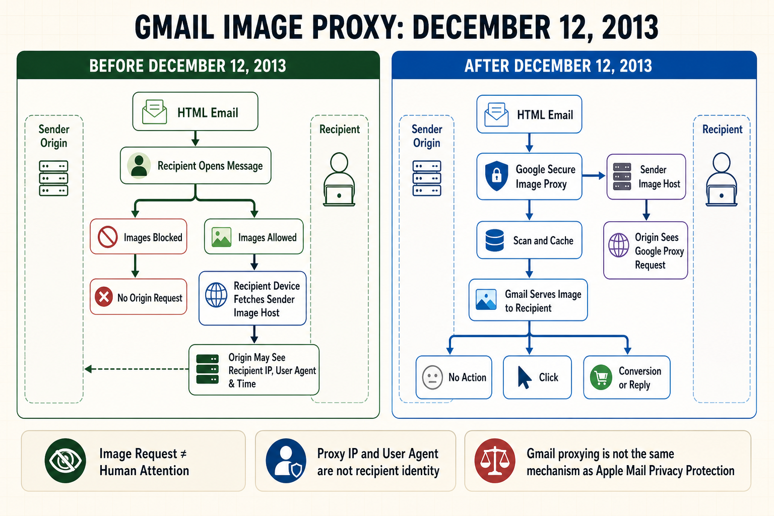 Before-and-after diagram of Gmail’s December 12, 2013 image proxy change, separating direct recipient image requests from proxy fetching, caching, clicks and conversions