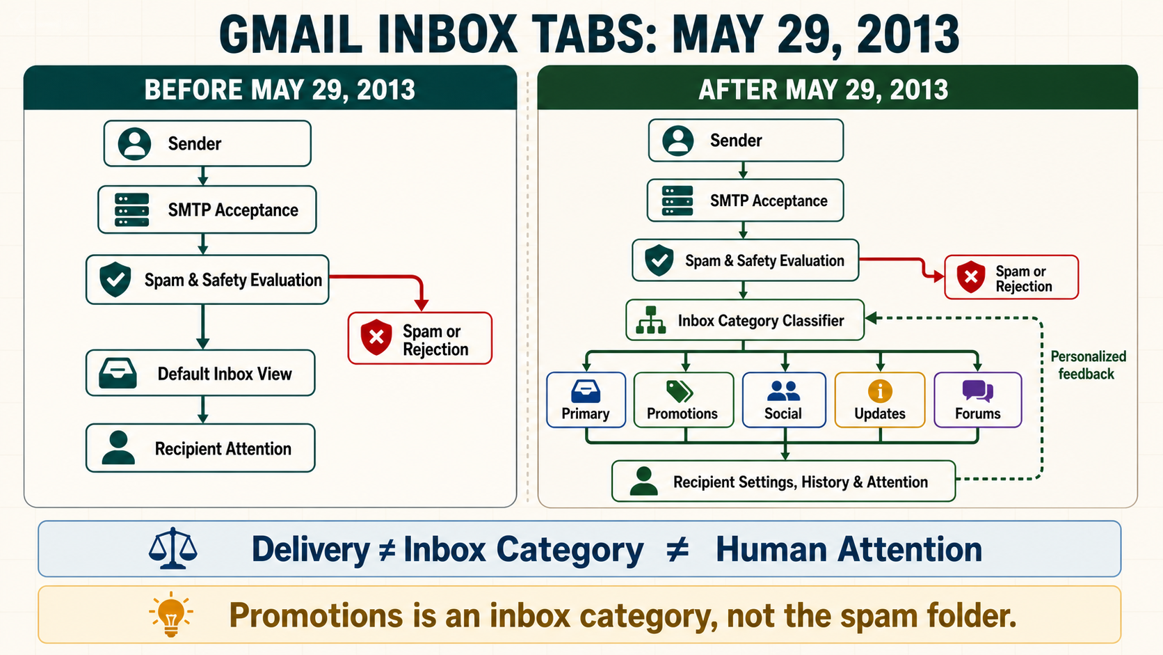 Before-and-after diagram of Gmail’s May 29, 2013 change from one inbox view to Primary, Promotions, Social, Updates and Forums, with spam filtering and recipient attention shown separately