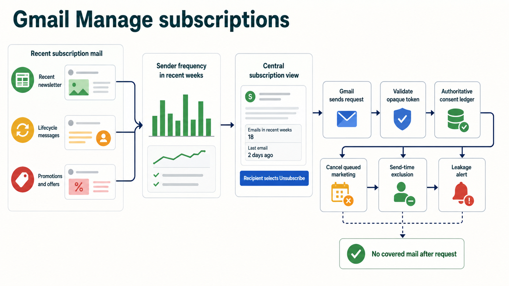 Labelled Gmail Manage subscriptions diagram showing recent sender frequency, centralized subscription list, one-click request, consent ledger, queued-send cancellation and leakage monitoring