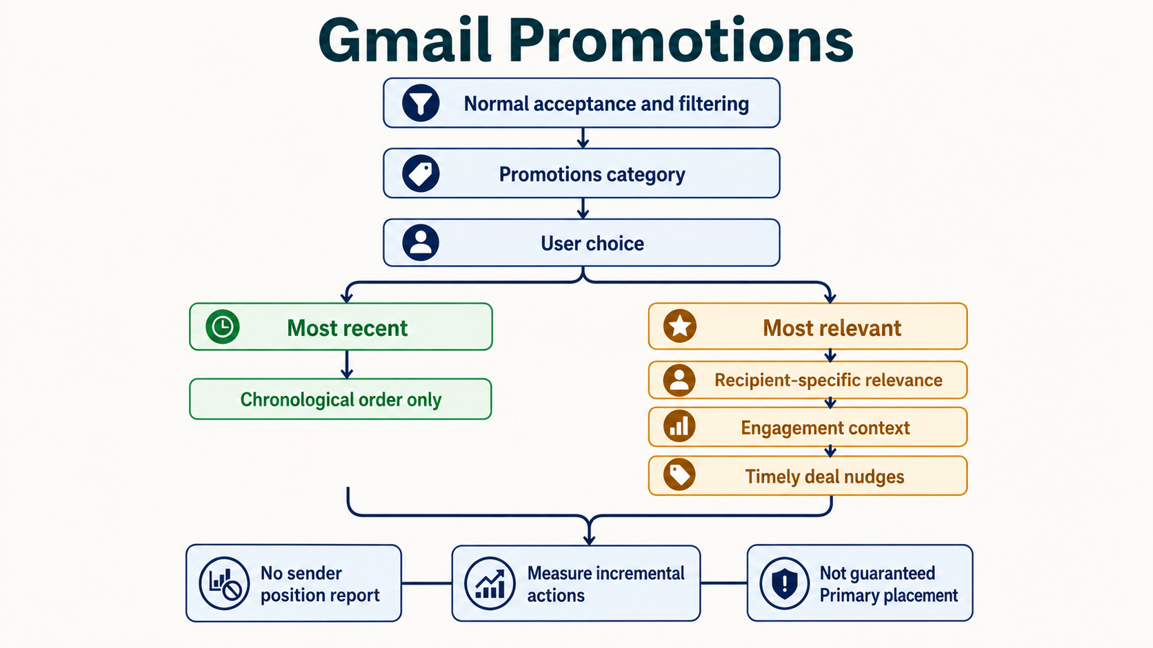 Labelled Gmail Promotions ranking diagram comparing Most recent chronological order with Most relevant recipient-specific order, engagement signals, deal nudges and user choice