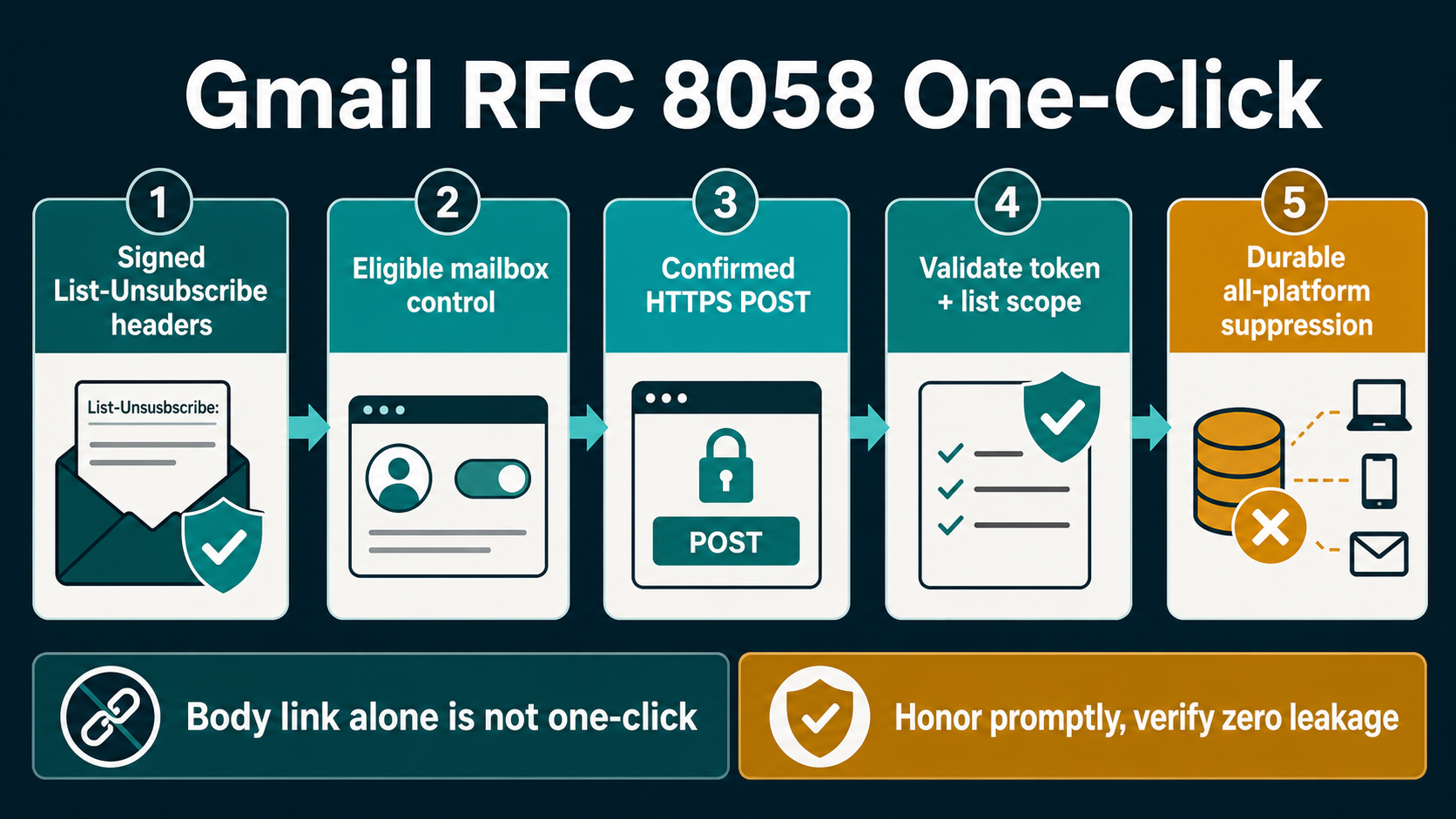 Labelled Gmail RFC 8058 unsubscribe flow showing signed headers, eligible mailbox control, HTTPS POST, token validation, list-scoped consent and 48-hour suppression