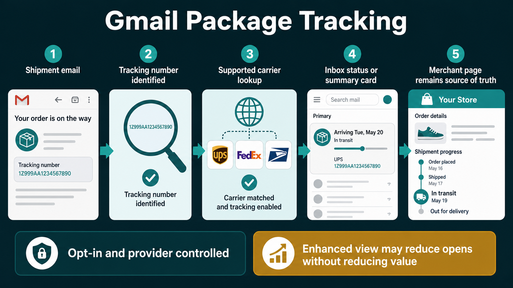 Labelled Gmail package tracking process showing order email, tracking number extraction, carrier lookup, inbox status, summary card and merchant source of truth