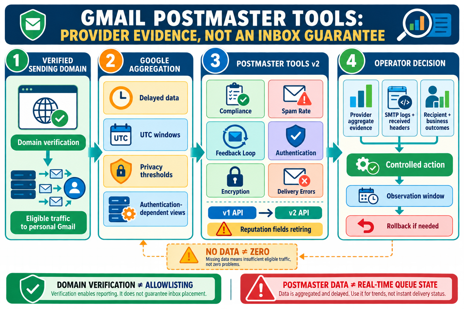 Labelled Gmail Postmaster Tools workflow from verified domain and Gmail traffic to delayed privacy-filtered dashboards, evidence correlation and controlled sender action