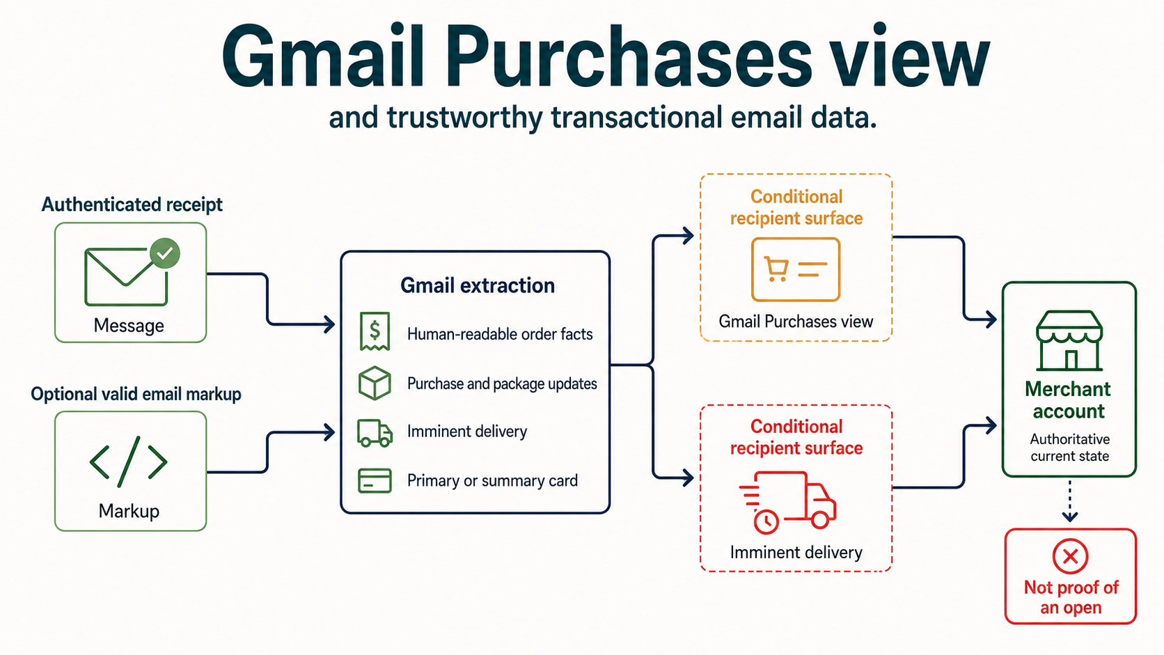 Labelled Gmail Purchases view diagram showing authenticated receipt, human-readable order facts, optional schema extraction, package updates, Purchases list and authoritative merchant record
