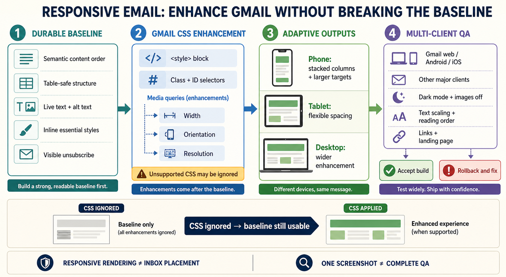 Labelled responsive email rendering diagram showing semantic HTML, baseline inline styles, supported Gmail CSS, media-query adaptations, fallbacks and multi-client QA