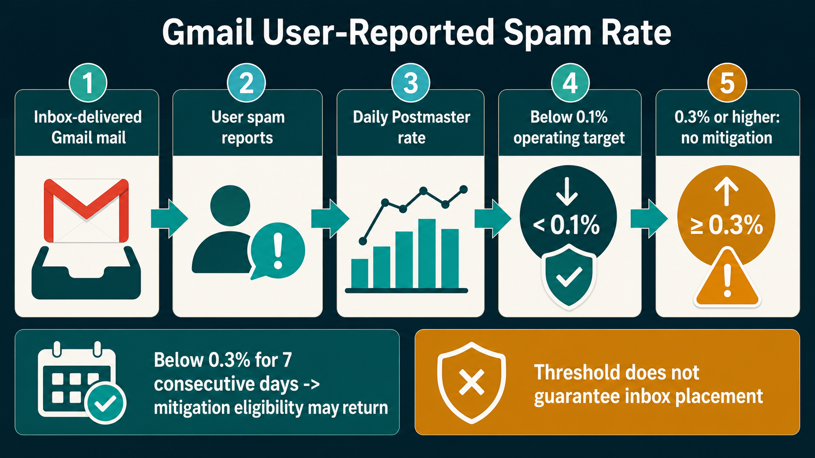Labelled Gmail spam-rate decision model showing user spam reports, inbox-delivered denominator, below 0.1 percent target, 0.3 percent boundary and seven-day mitigation recovery