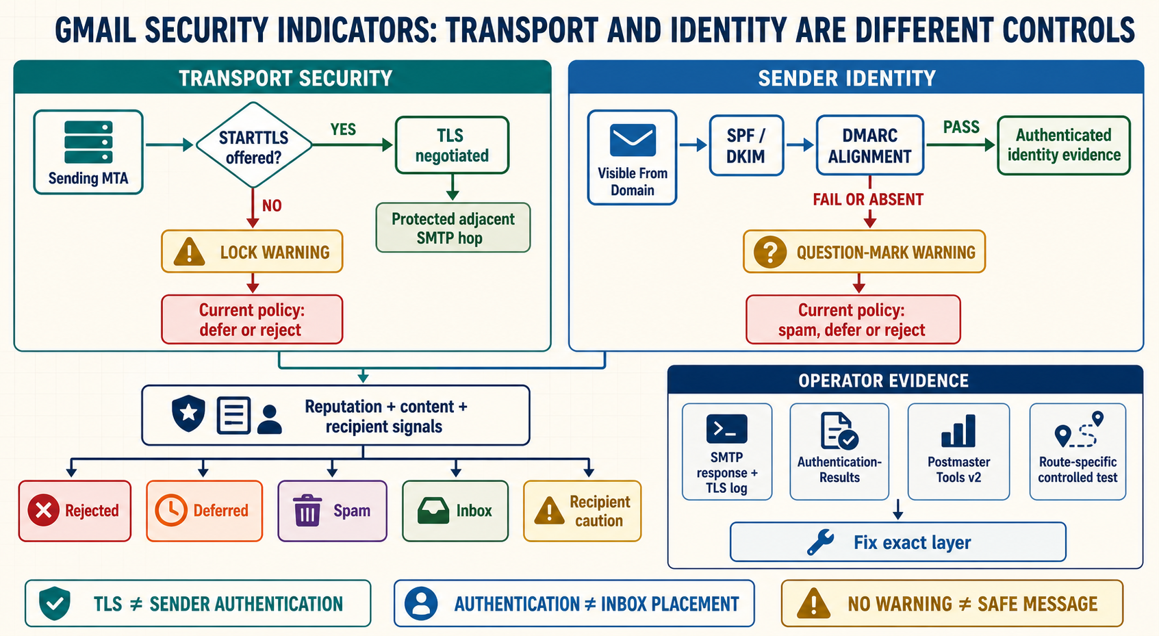 Labelled Gmail security diagram separating SMTP TLS transport from SPF, DKIM and DMARC identity checks, recipient warnings, current enforcement and operator diagnostics