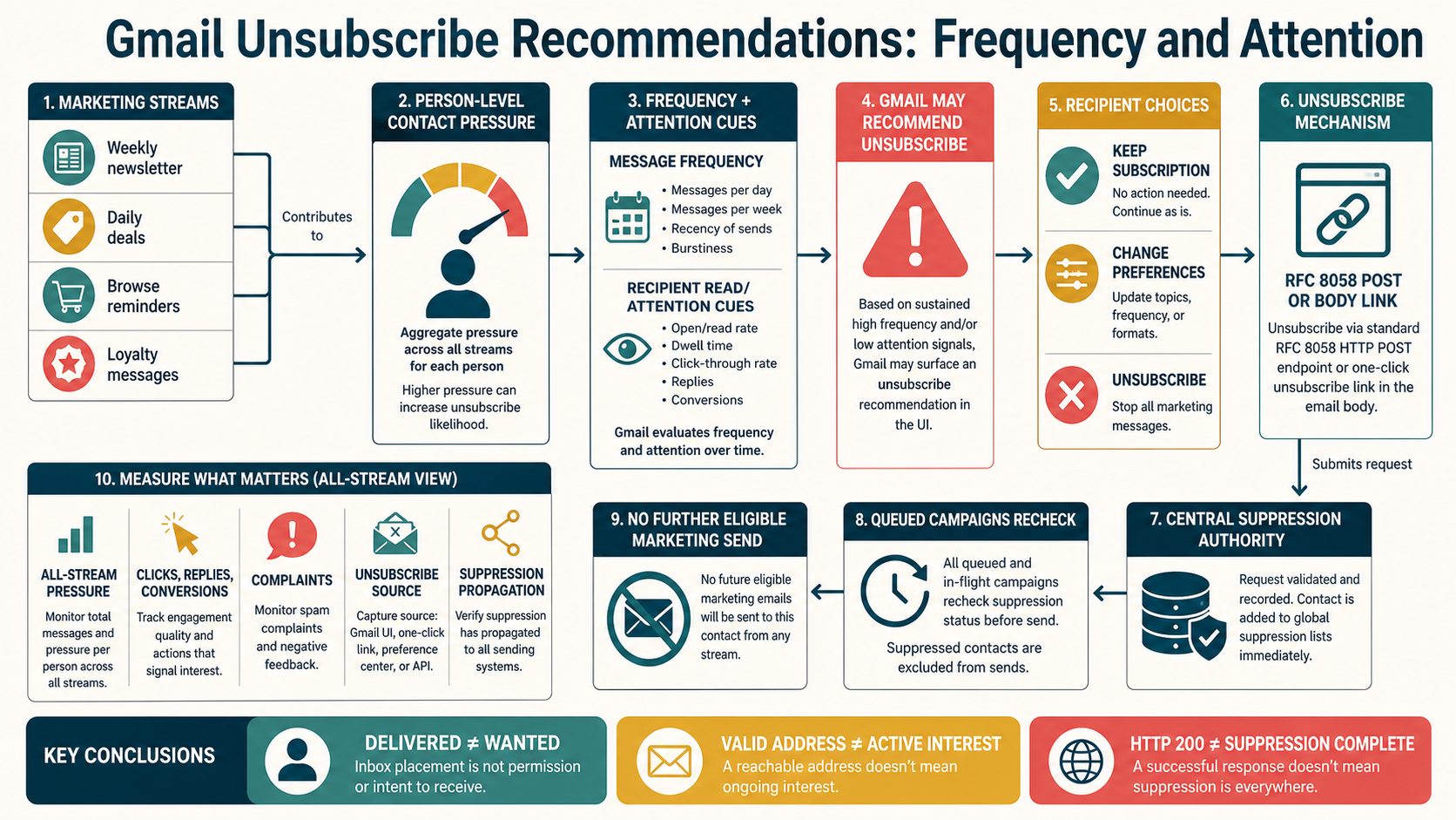 Labelled Gmail subscription-pressure diagram showing message frequency, recipient reading, unsubscribe suggestion, one-click request and suppression controls