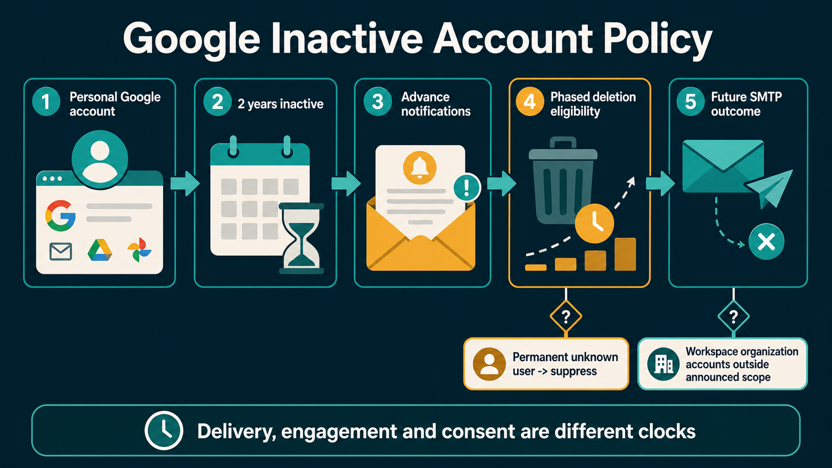 Labelled Google inactive account timeline showing two years of inactivity, advance notices, phased deletion eligibility, SMTP outcomes and sender suppression