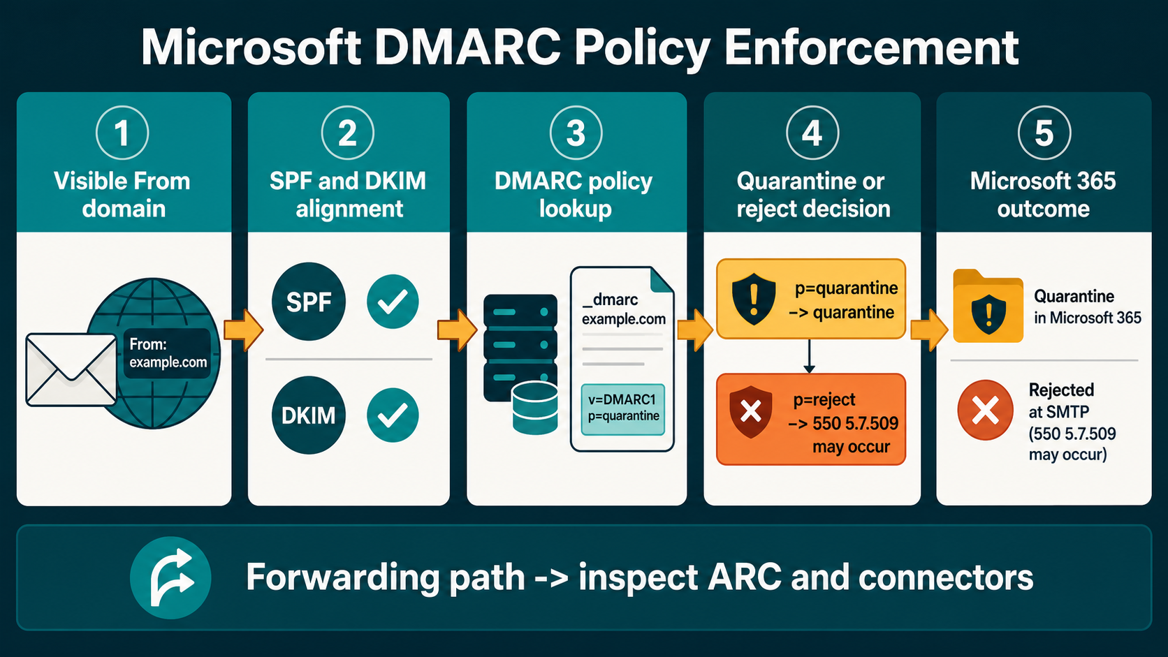 Labelled Microsoft DMARC decision flow showing SPF and DKIM alignment, From-domain policy, quarantine or reject action, ARC and 550 5.7.509
