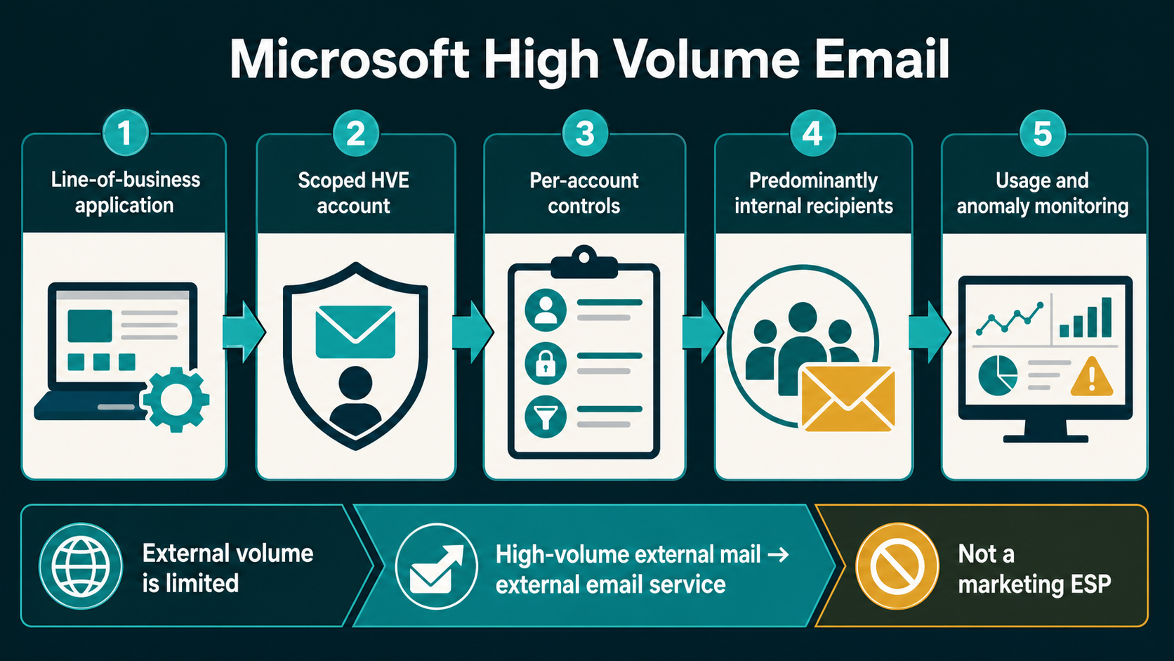 Labelled Microsoft High Volume Email architecture showing line-of-business application, scoped HVE account, internal recipients, external limit and Azure Communication Services boundary