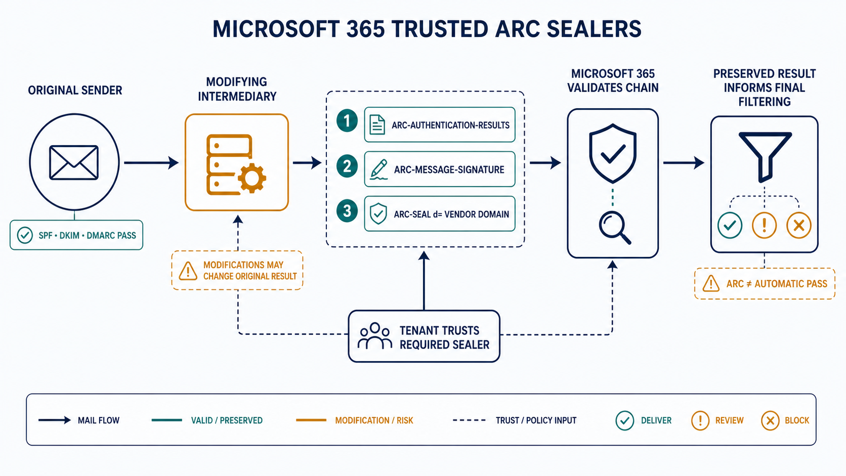 Labelled Microsoft trusted ARC sealer flow showing sender authentication, modifying intermediary, ARC chain, tenant trust validation and final disposition
