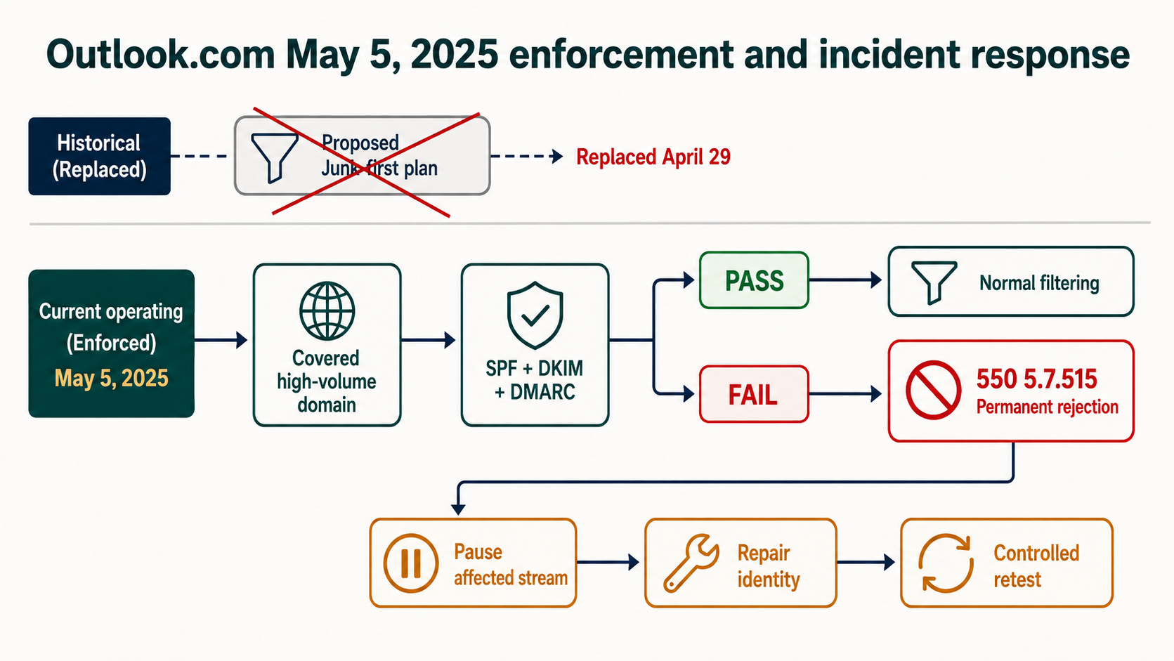 Labelled Outlook.com enforcement diagram showing covered high-volume domain, SPF DKIM DMARC checks, compliant path, 550 5.7.515 rejection, diagnostics and controlled recovery
