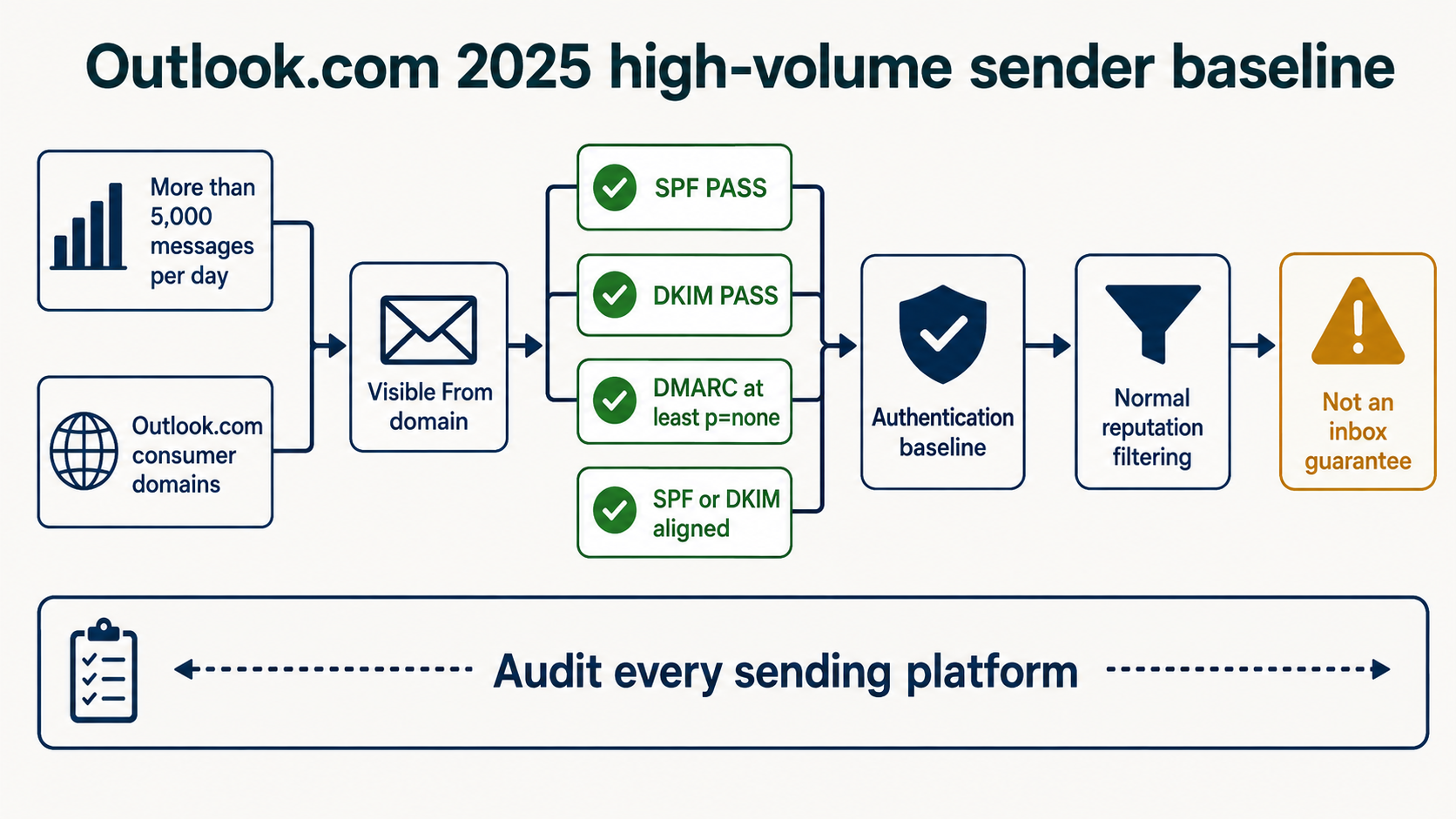 Labelled Outlook.com bulk sender requirement diagram showing over 5000 daily messages, SPF pass, DKIM pass, DMARC alignment, consumer domains and normal reputation filtering