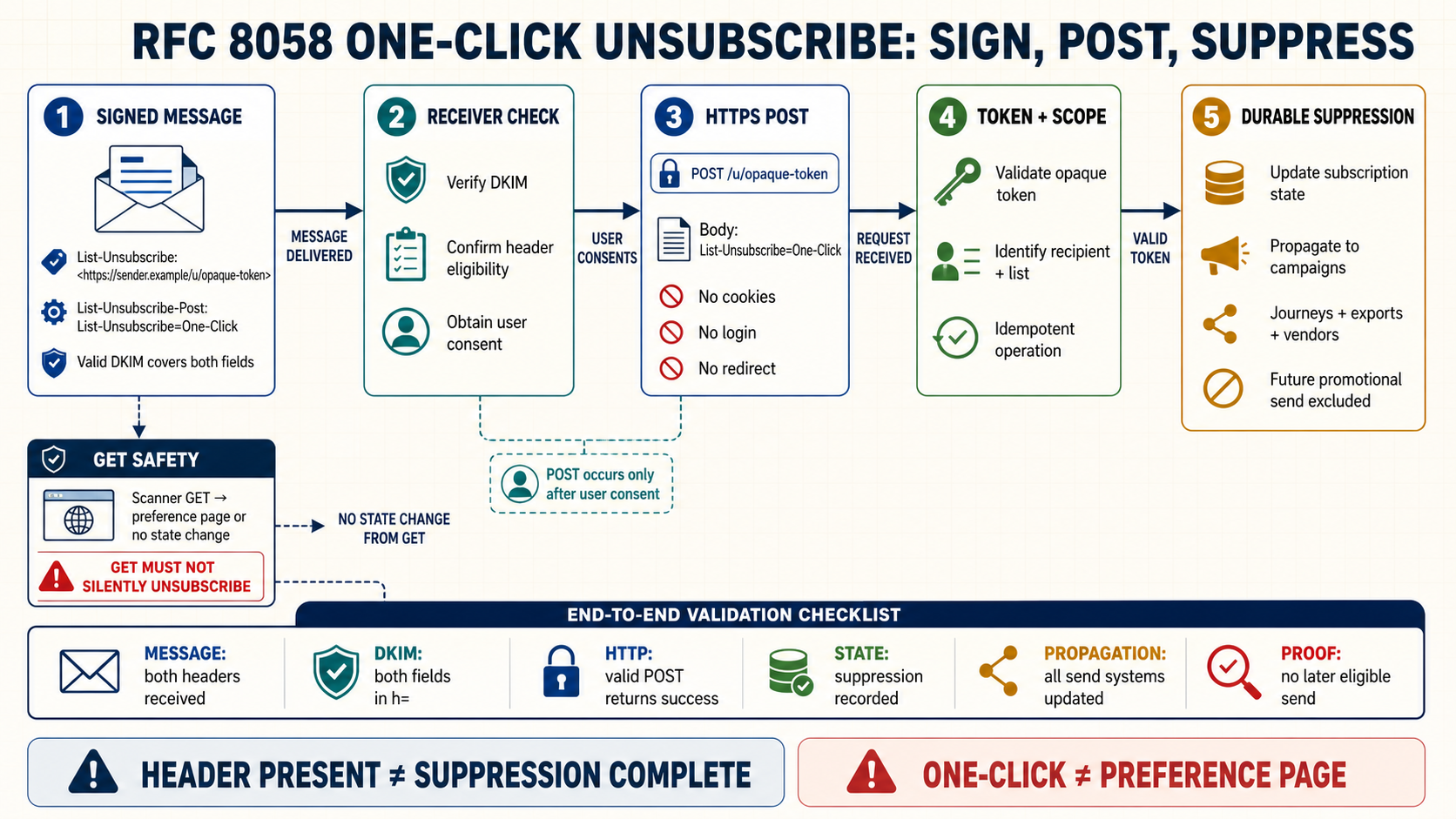 Labelled RFC 8058 workflow showing DKIM-covered List-Unsubscribe headers, receiver eligibility, user-consented HTTPS POST, token validation and durable suppression