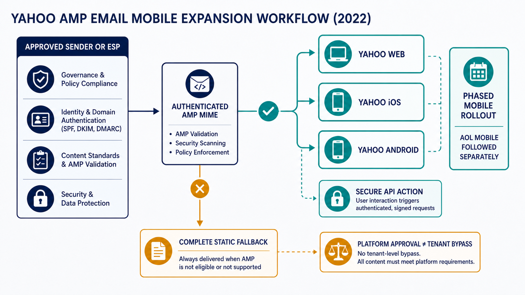 Labelled Yahoo AMP mobile workflow showing approved ESP and sender, authenticated multipart email, iOS Android and web rendering, secure APIs and fallback