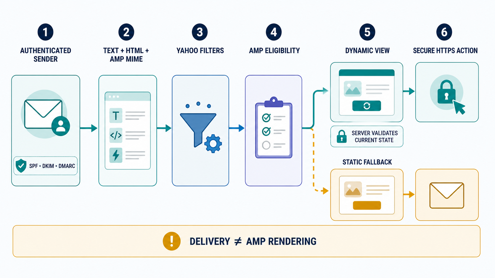 Labelled Yahoo AMP for Email workflow showing authenticated MIME, provider validation, dynamic rendering, secure action endpoint, fallback and measurement