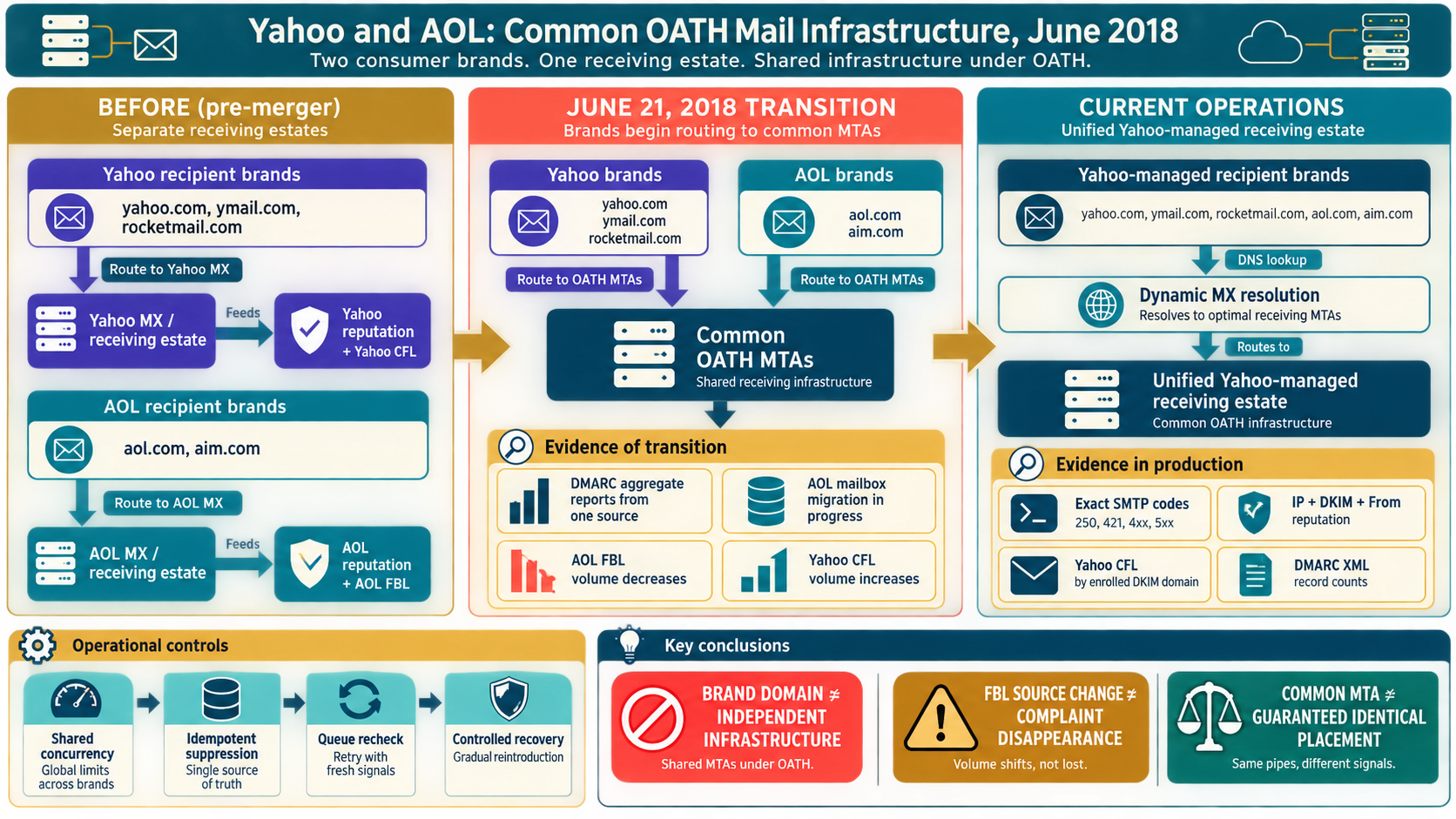 Labelled Yahoo and AOL OATH infrastructure diagram showing common MTAs, unified reputation evidence, DMARC reporting, complaint feedback and sender controls