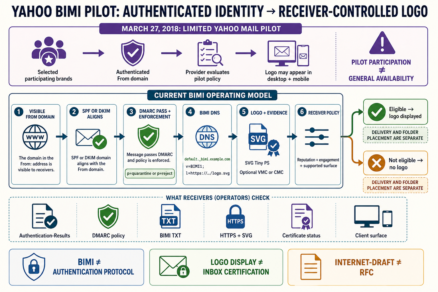 Labelled Yahoo BIMI pipeline showing authenticated From domain, DMARC enforcement, DNS logo record, optional certificate, receiver policy and logo display