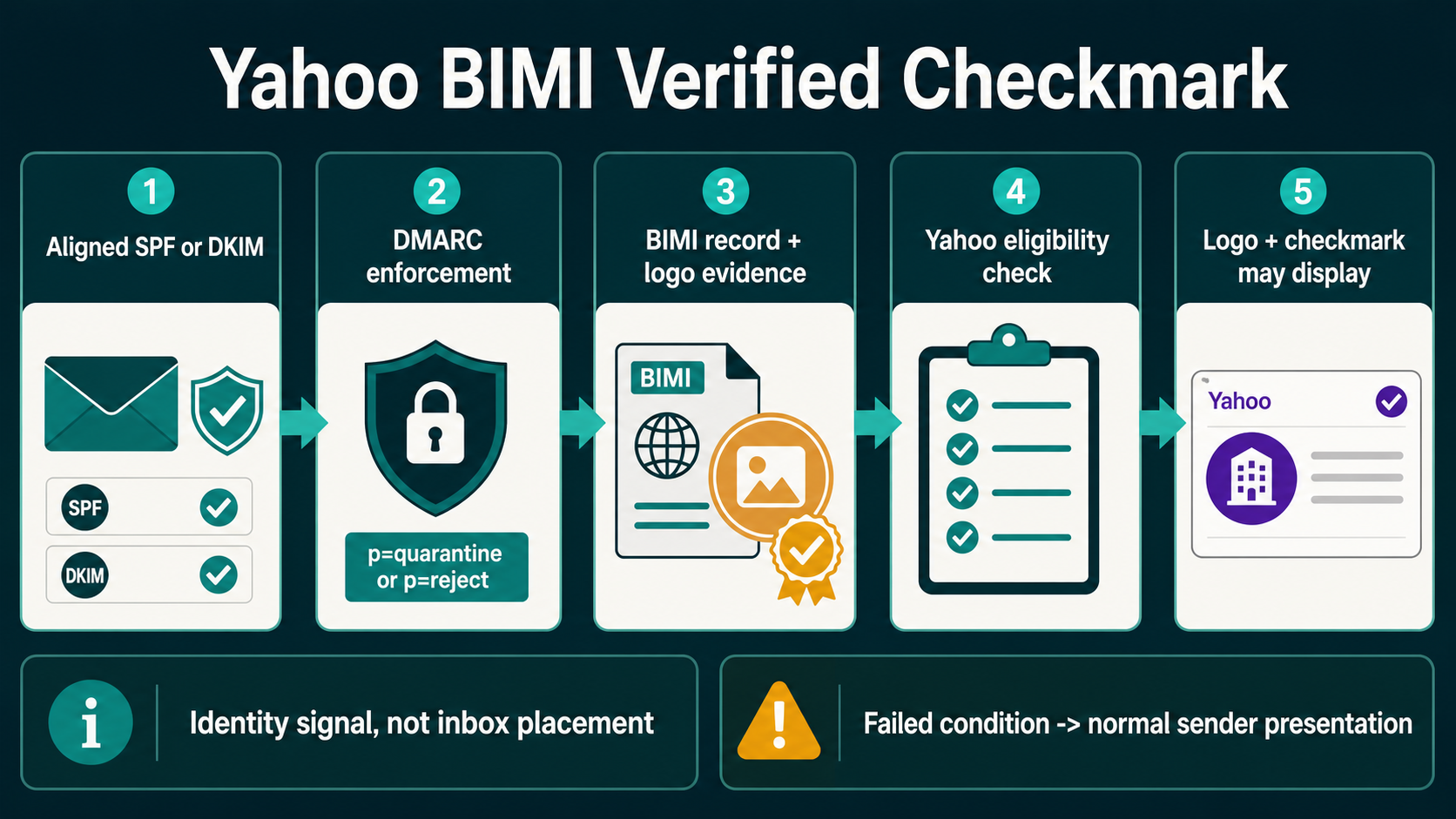 Labelled Yahoo BIMI verification flow showing aligned authentication, DMARC enforcement, logo evidence, provider verification and optional checkmark display