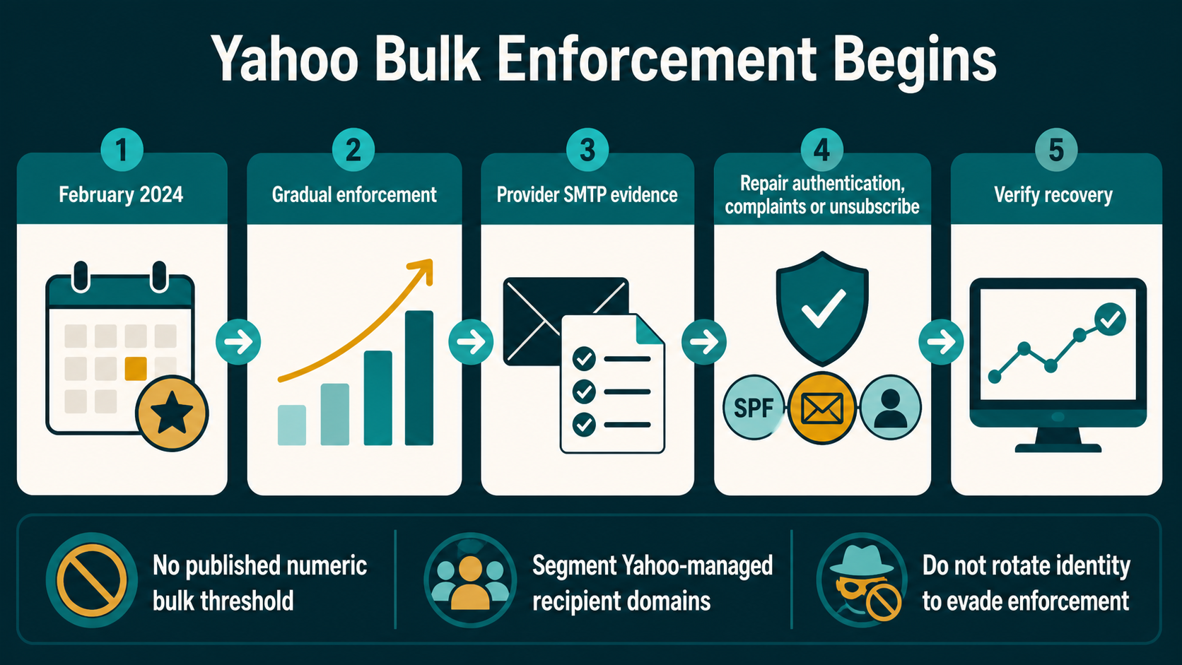 Labelled Yahoo Mail ecosystem bulk-sender compliance workflow showing authentication, infrastructure, complaint control, one-click unsubscribe, provider evidence and remediation
