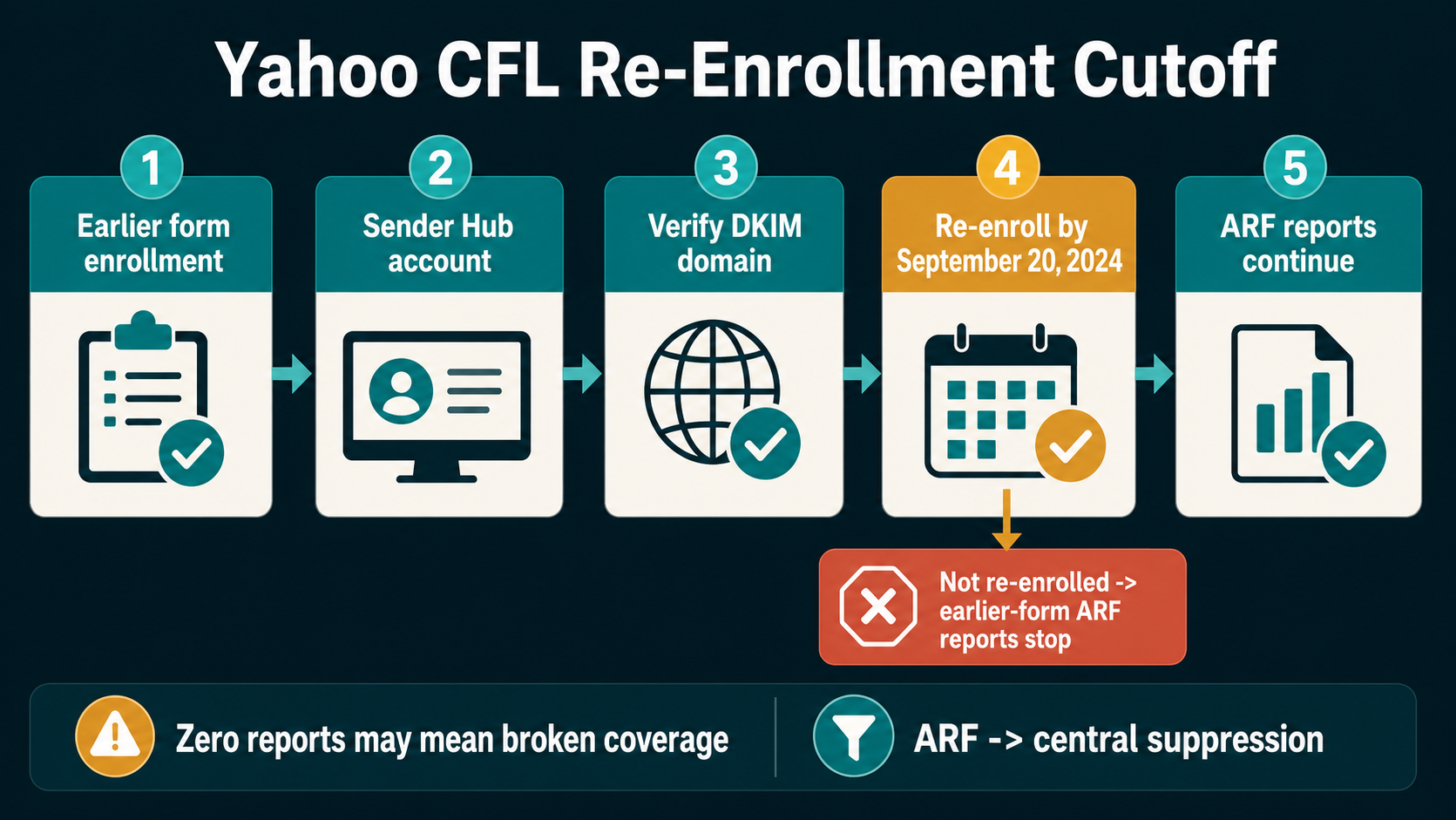 Labelled Yahoo CFL migration timeline showing earlier form enrollment, Sender Hub account, domain re-enrollment, September 20 cutoff, ARF reports and suppression