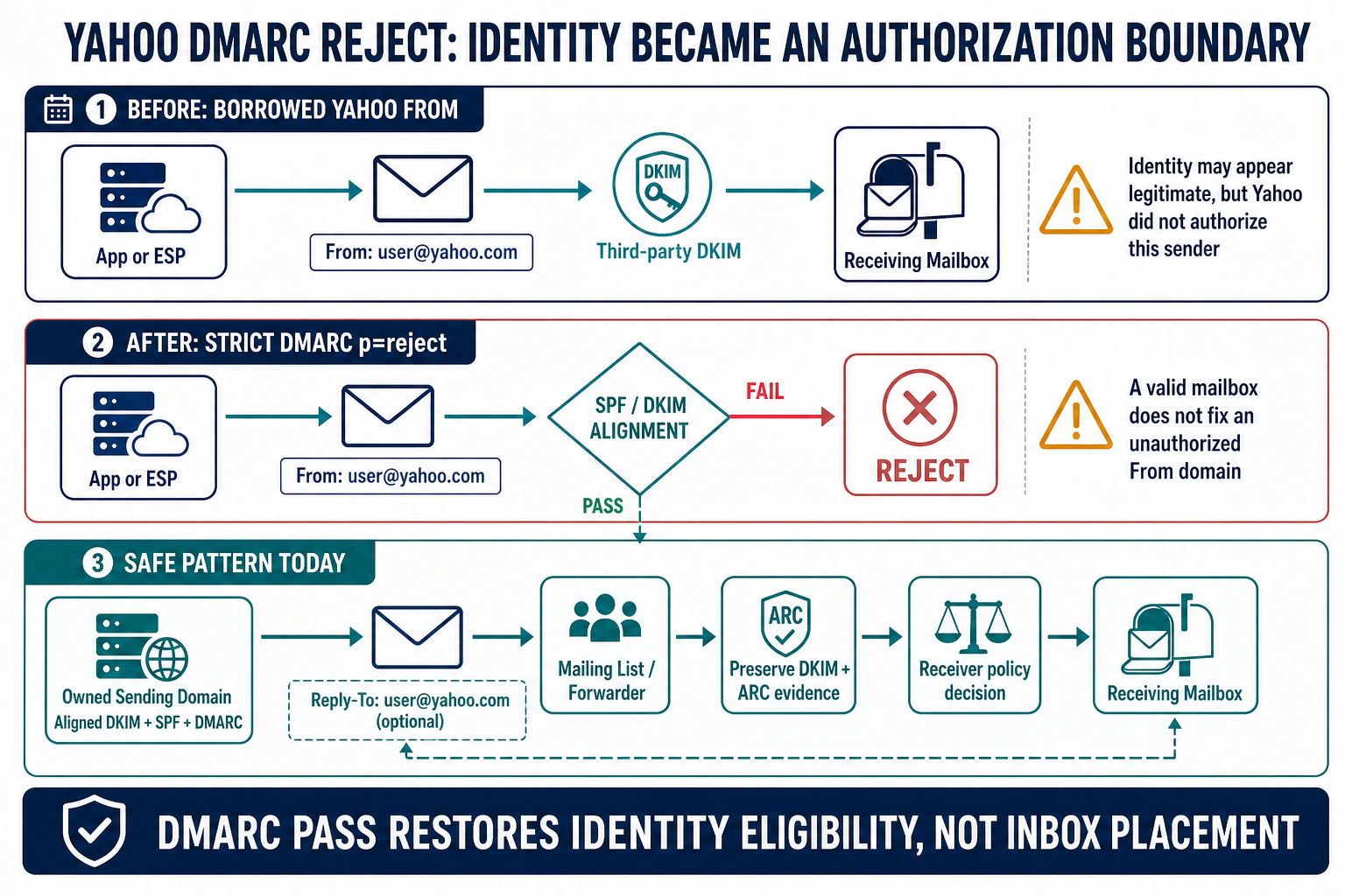 Before-and-after diagram of Yahoo’s early-April 2014 DMARC reject policy, separating authorized Yahoo mail, spoofing and legitimate third-party or mailing-list traffic