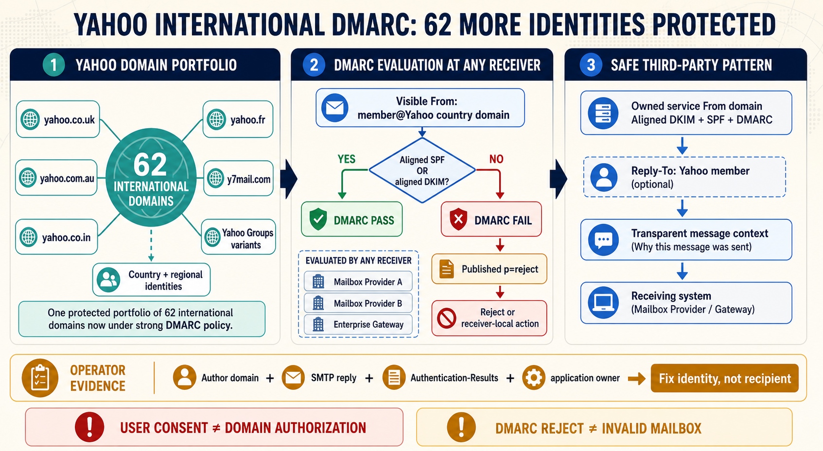 Labelled Yahoo DMARC portfolio diagram showing 62 international domains, aligned authorized mail, rejected third-party From use, indirect-mail risks and current controls