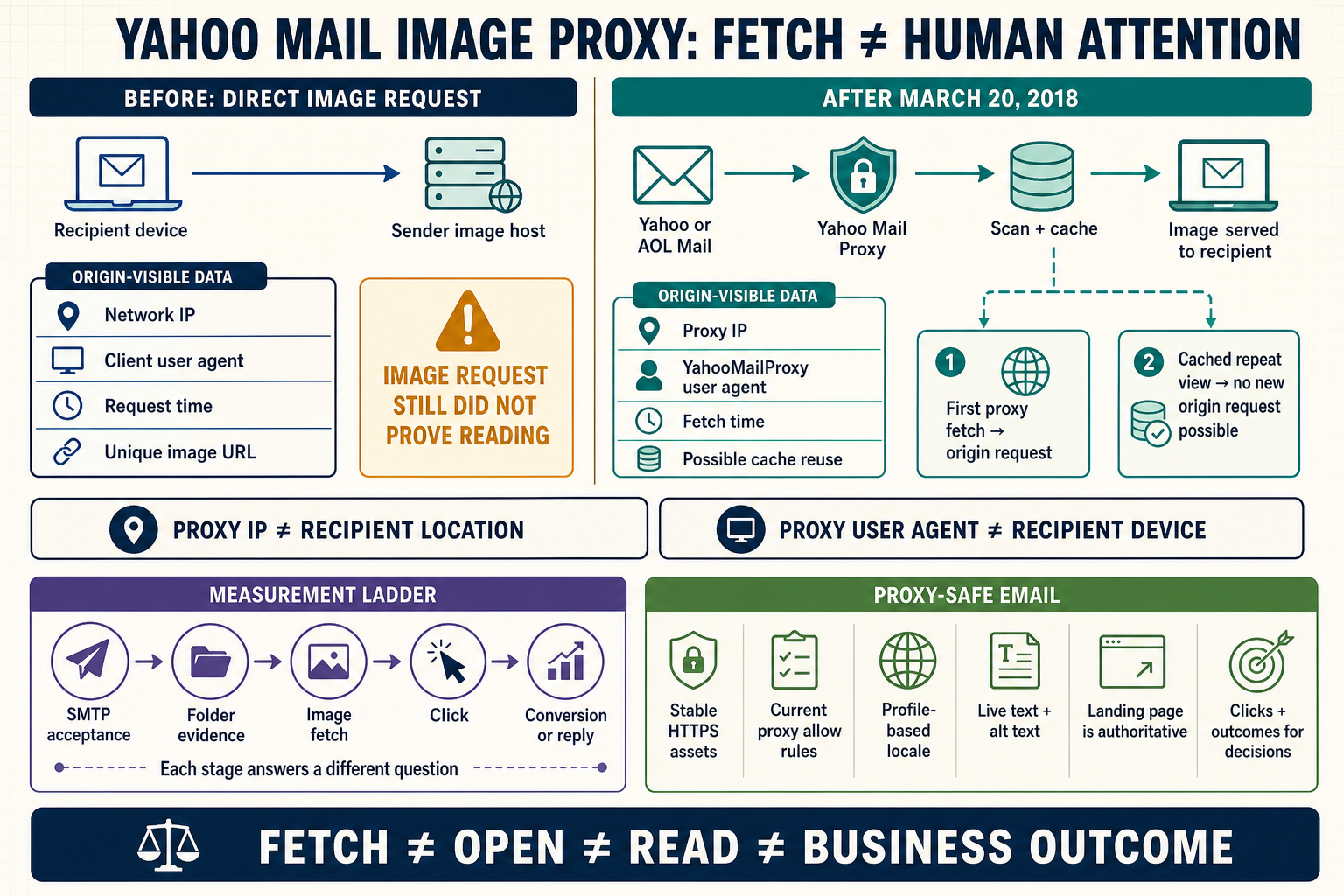 Labelled Yahoo Mail image proxy diagram separating recipient open, proxy fetch, cached image delivery, origin-visible data and downstream business outcomes