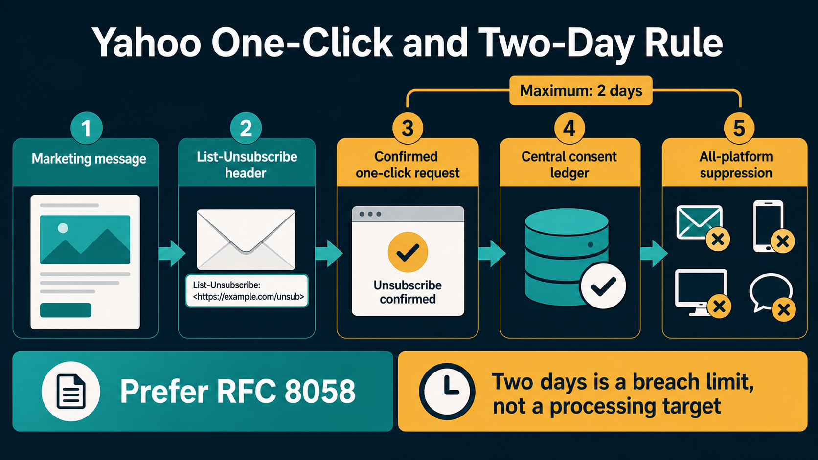 Labelled Yahoo one-click unsubscribe process showing marketing message, List-Unsubscribe headers, confirmed action, two-day timer, central ledger and all-platform suppression