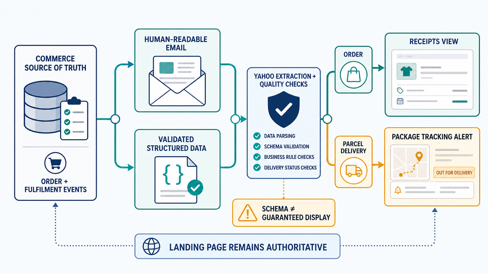 Labelled Yahoo receipt and package workflow showing transactional email, structured data, provider extraction, receipt view, tracking alert and source-of-truth checks