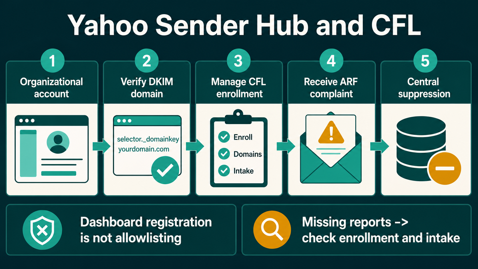Labelled Yahoo Sender Hub workflow showing account, domain verification, DKIM identity, CFL enrollment, ARF complaint report, central suppression and ownership