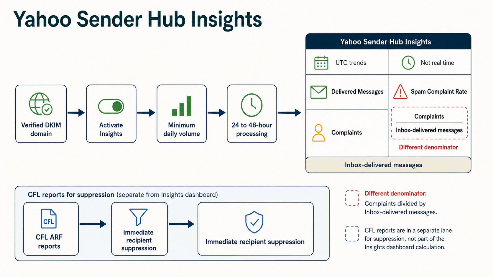 Labelled Yahoo Sender Hub Insights diagram showing verified DKIM domain, activation, minimum volume, 24 to 48-hour delay, delivered messages, inbox complaint denominator and UTC trends