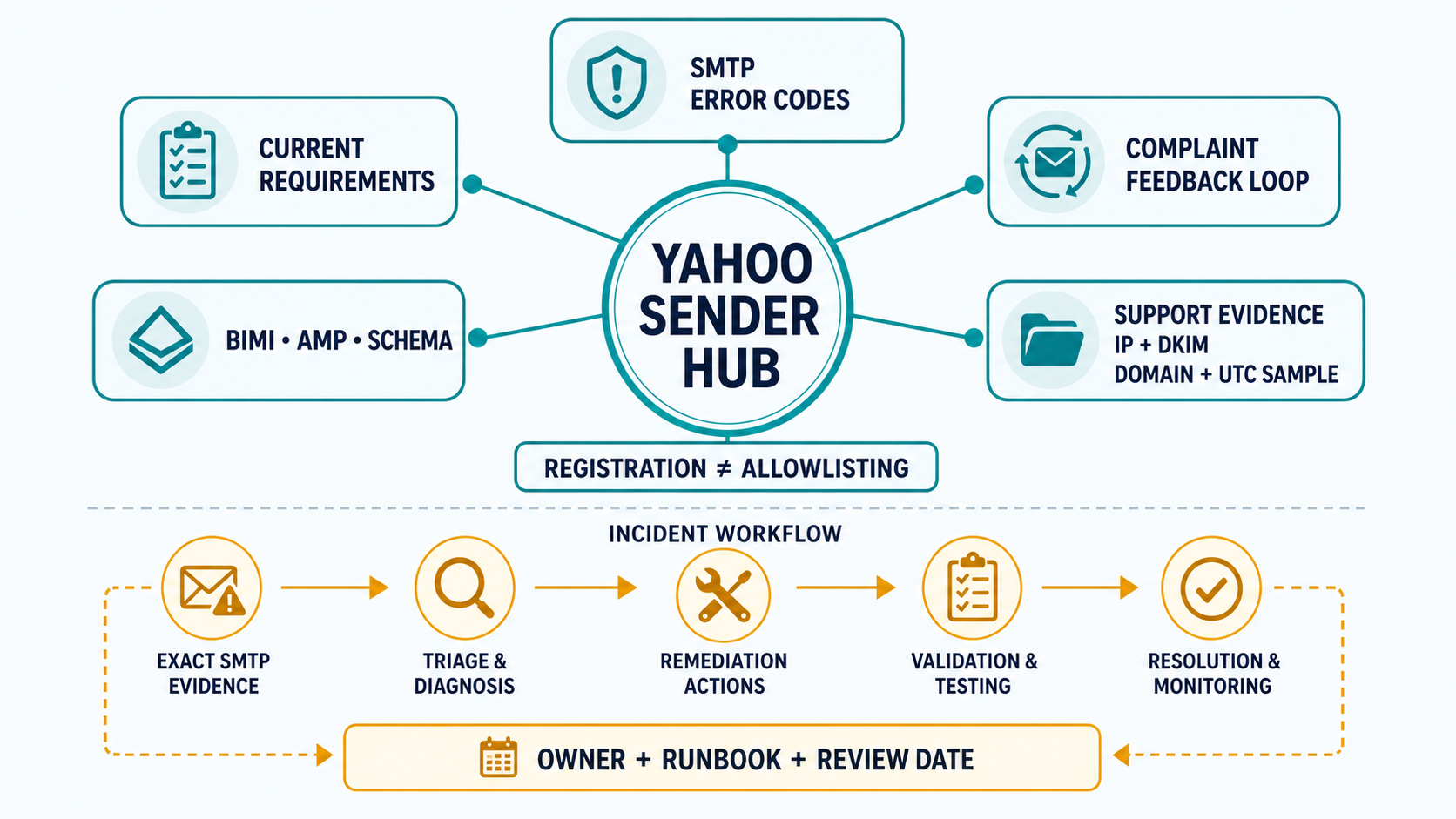 Labelled Yahoo Sender Hub operations map showing requirements, SMTP errors, complaint feedback, authentication, support evidence and accountable owners