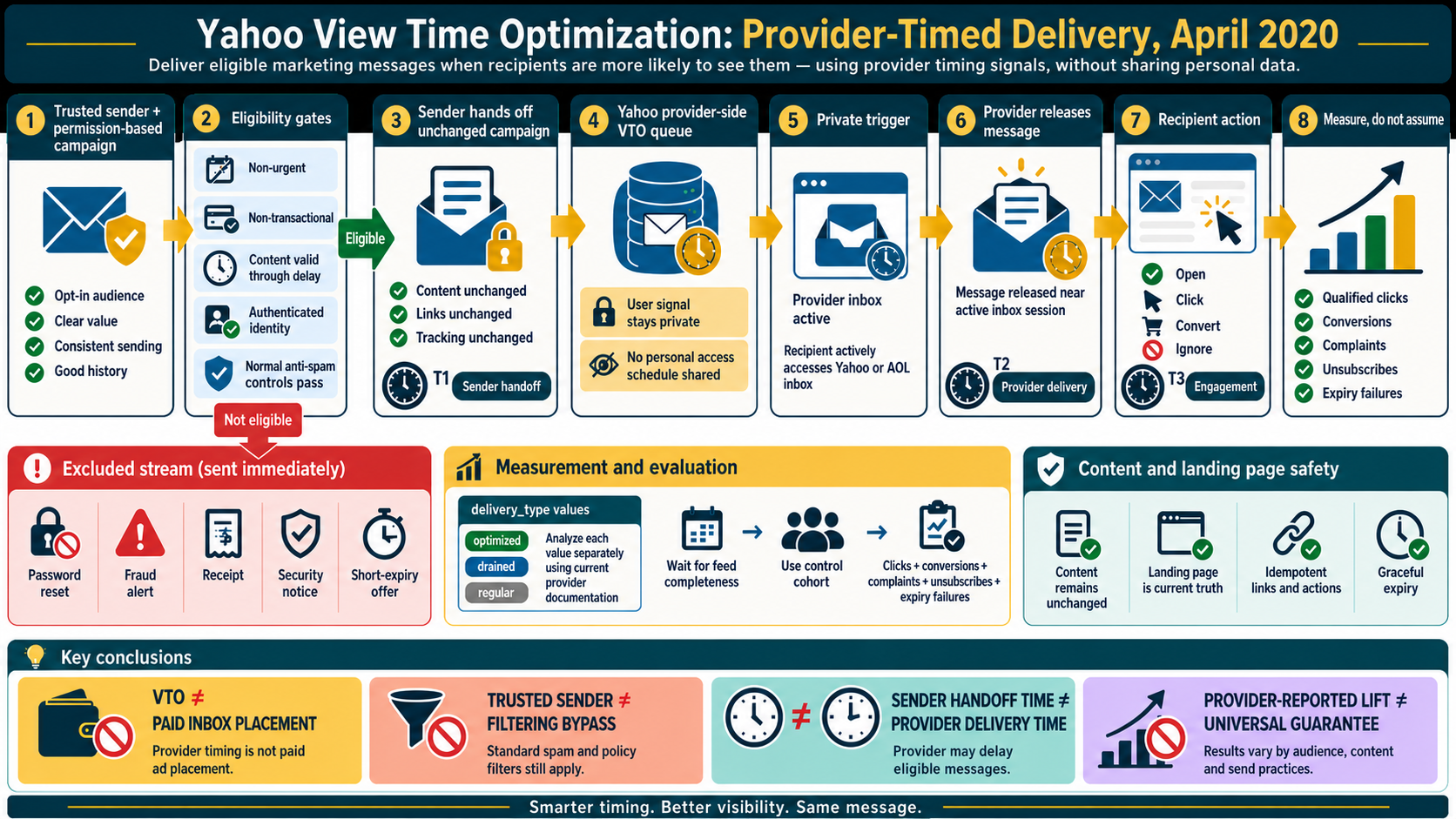 Labelled Yahoo View Time Optimization diagram showing sender handoff, provider queue, recipient inbox activity trigger, optimized delivery, safeguards and measurement clocks