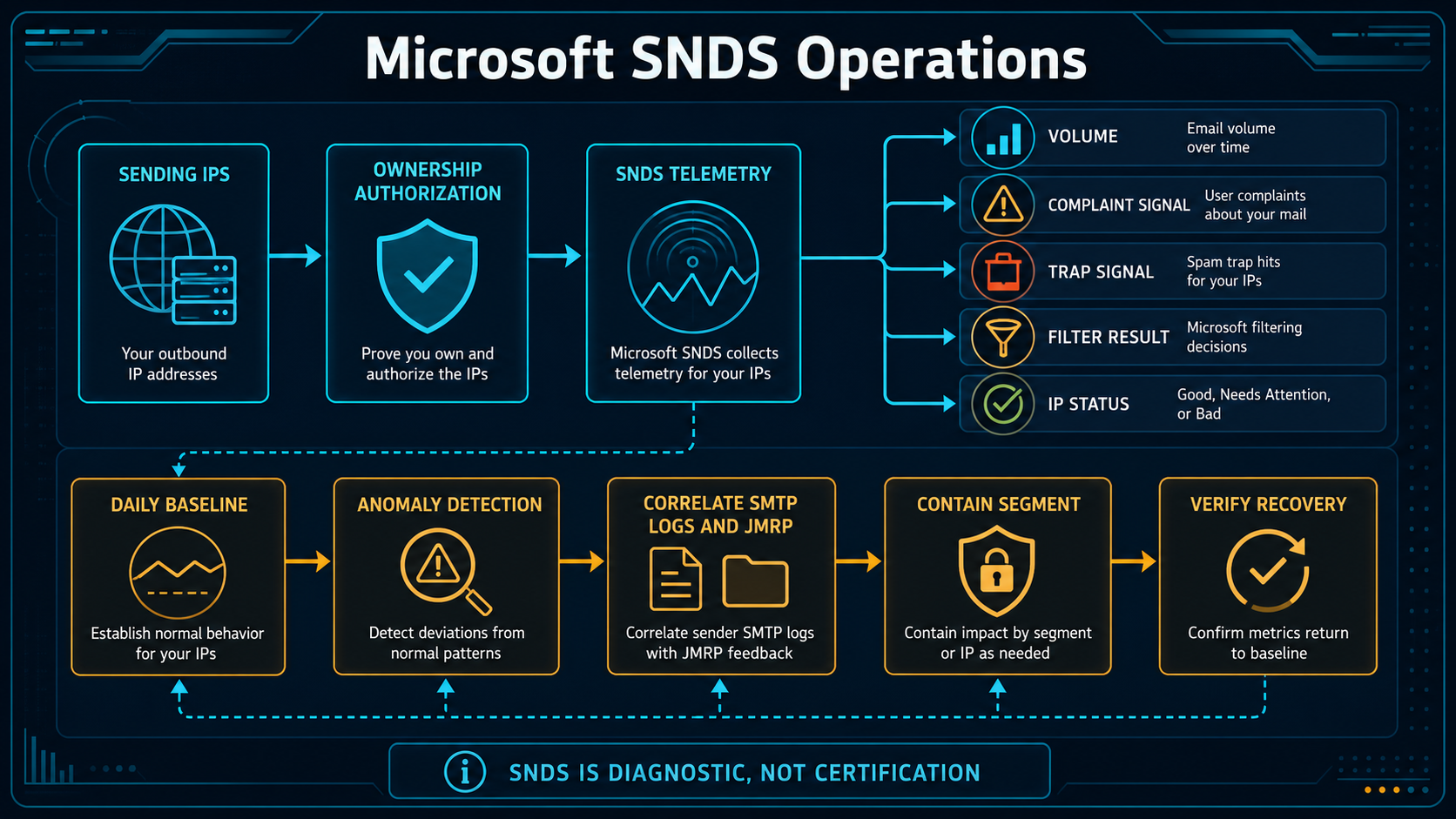 Authorized sending IPs feed Microsoft SNDS telemetry into daily baselines, anomaly detection, SMTP and JMRP correlation, scoped containment and recovery verification