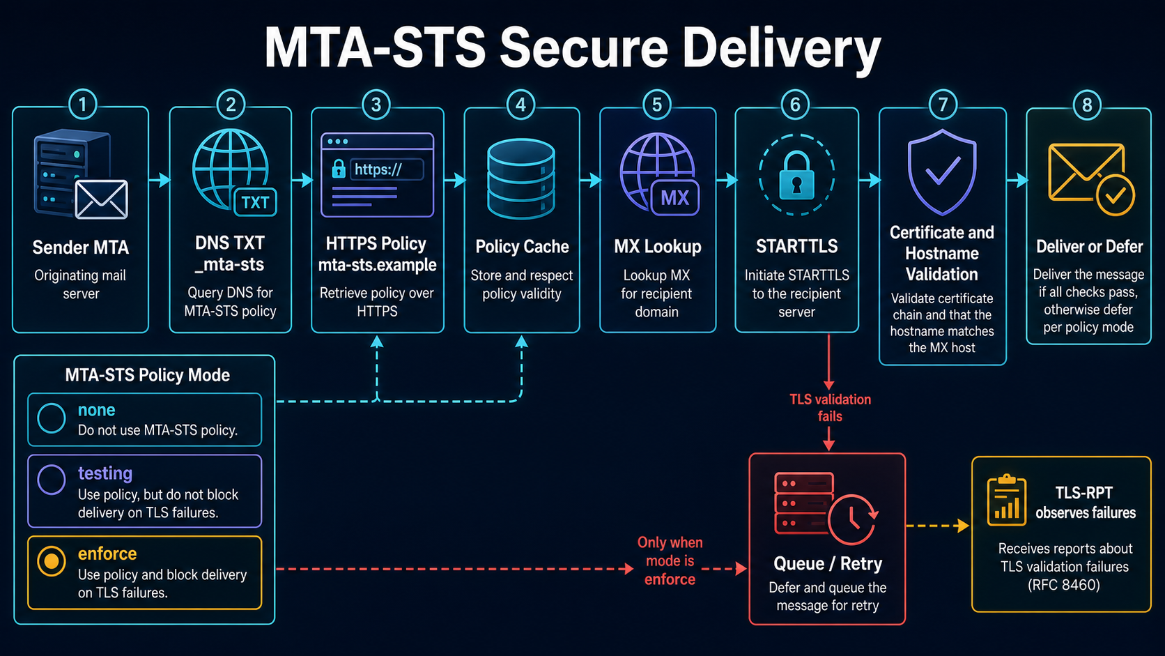 A sending MTA discovers an MTA-STS DNS record, retrieves and caches an HTTPS policy, validates MX STARTTLS certificates and either delivers or queues for retry