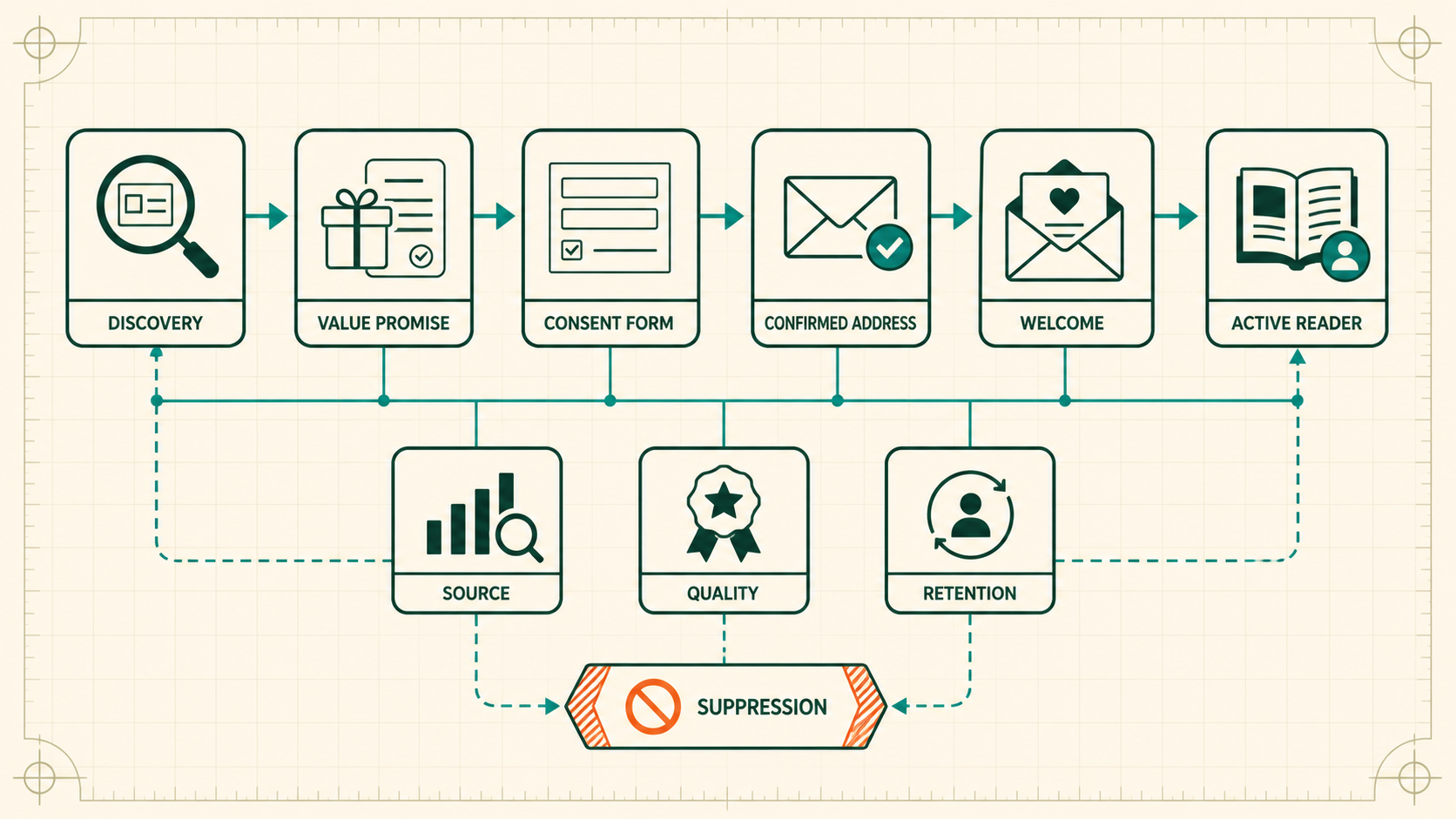 Permission-based newsletter growth from discovery value promise consent and confirmed address through welcome and active reader with source quality retention and suppression controls