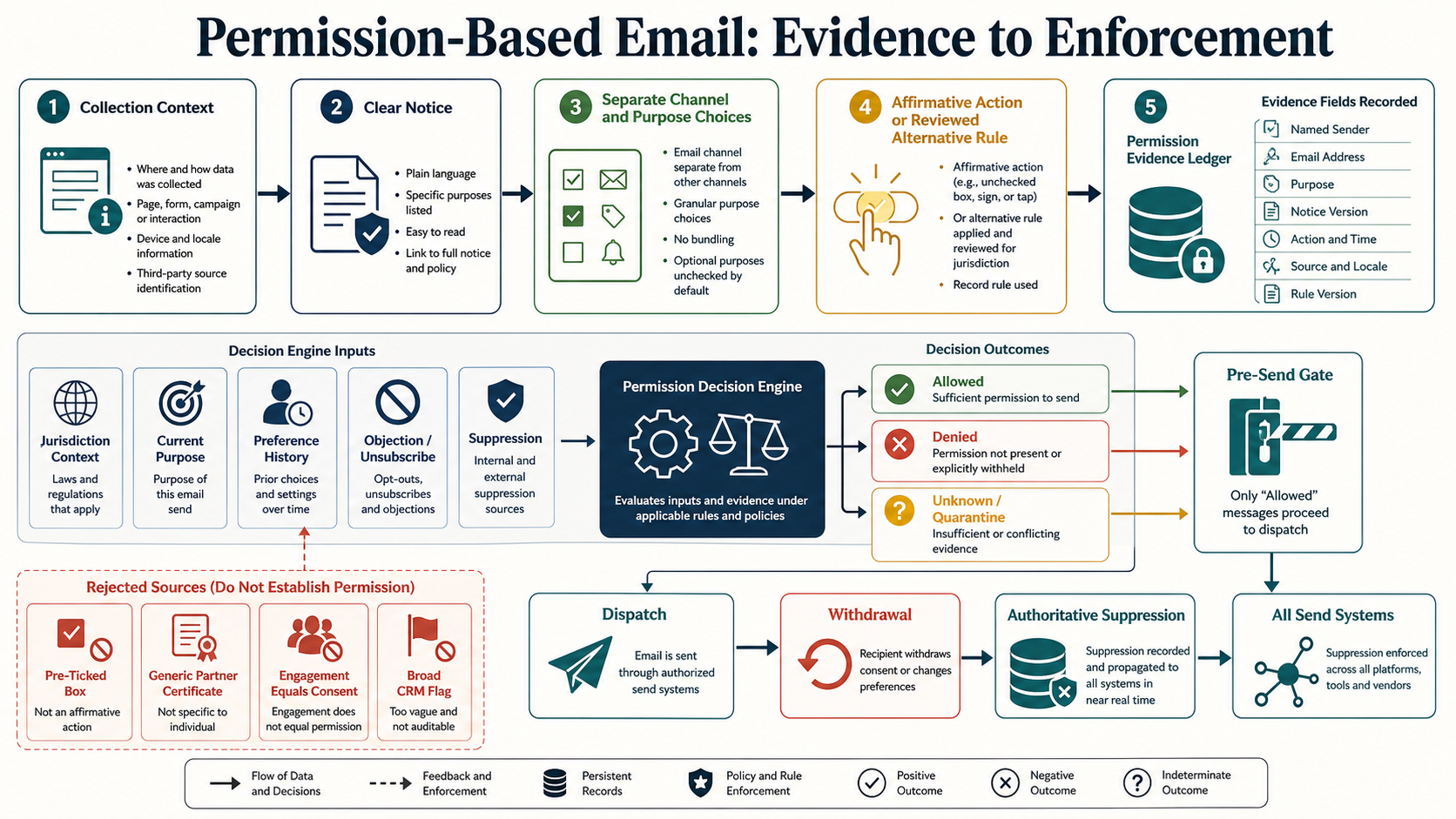Labeled permission email workflow from collection notice and affirmative choice through evidence scope eligibility withdrawal suppression and audit