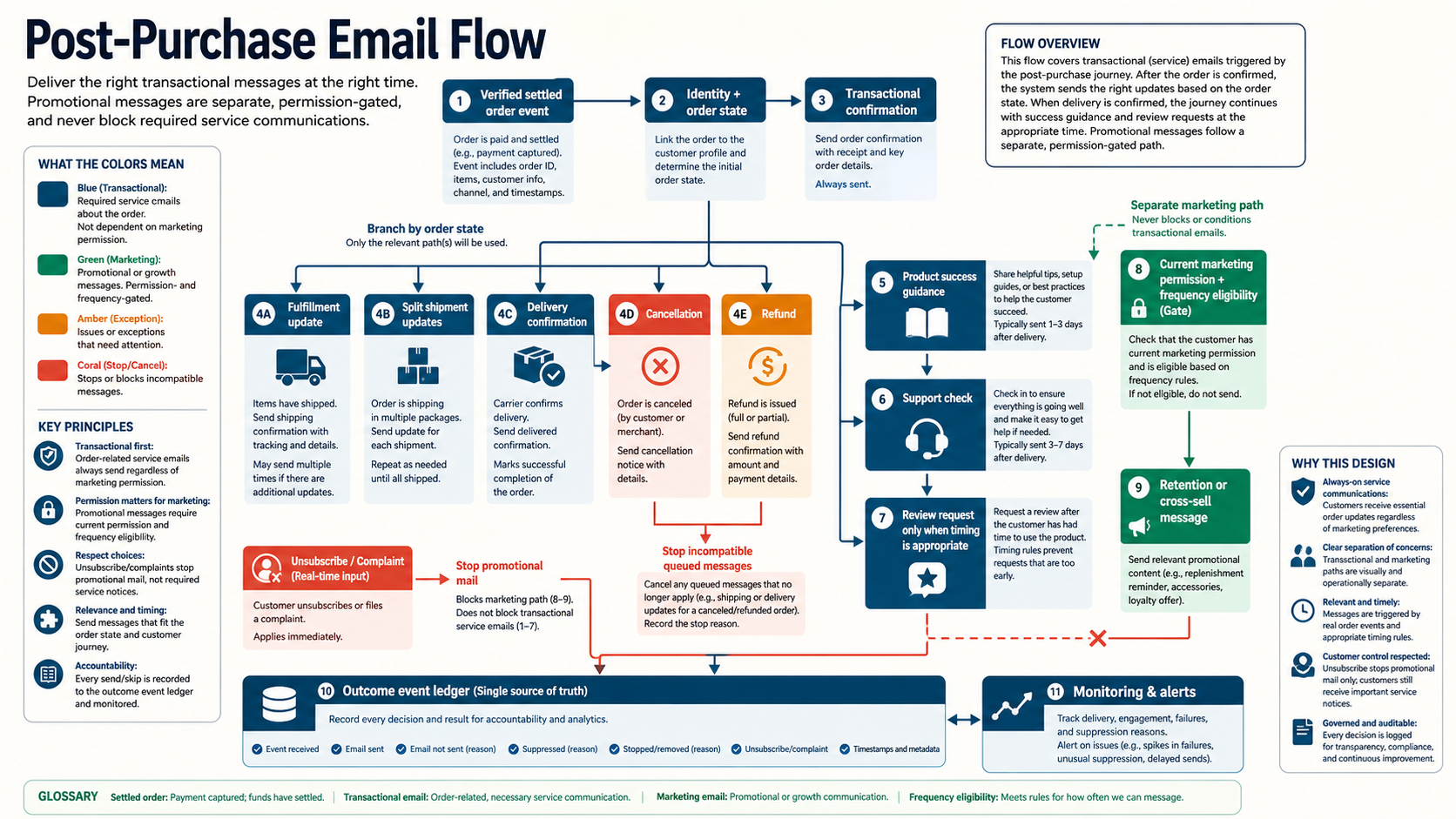 Post-purchase email flow from settled order through confirmation fulfillment delivery product success review replenishment and support branches