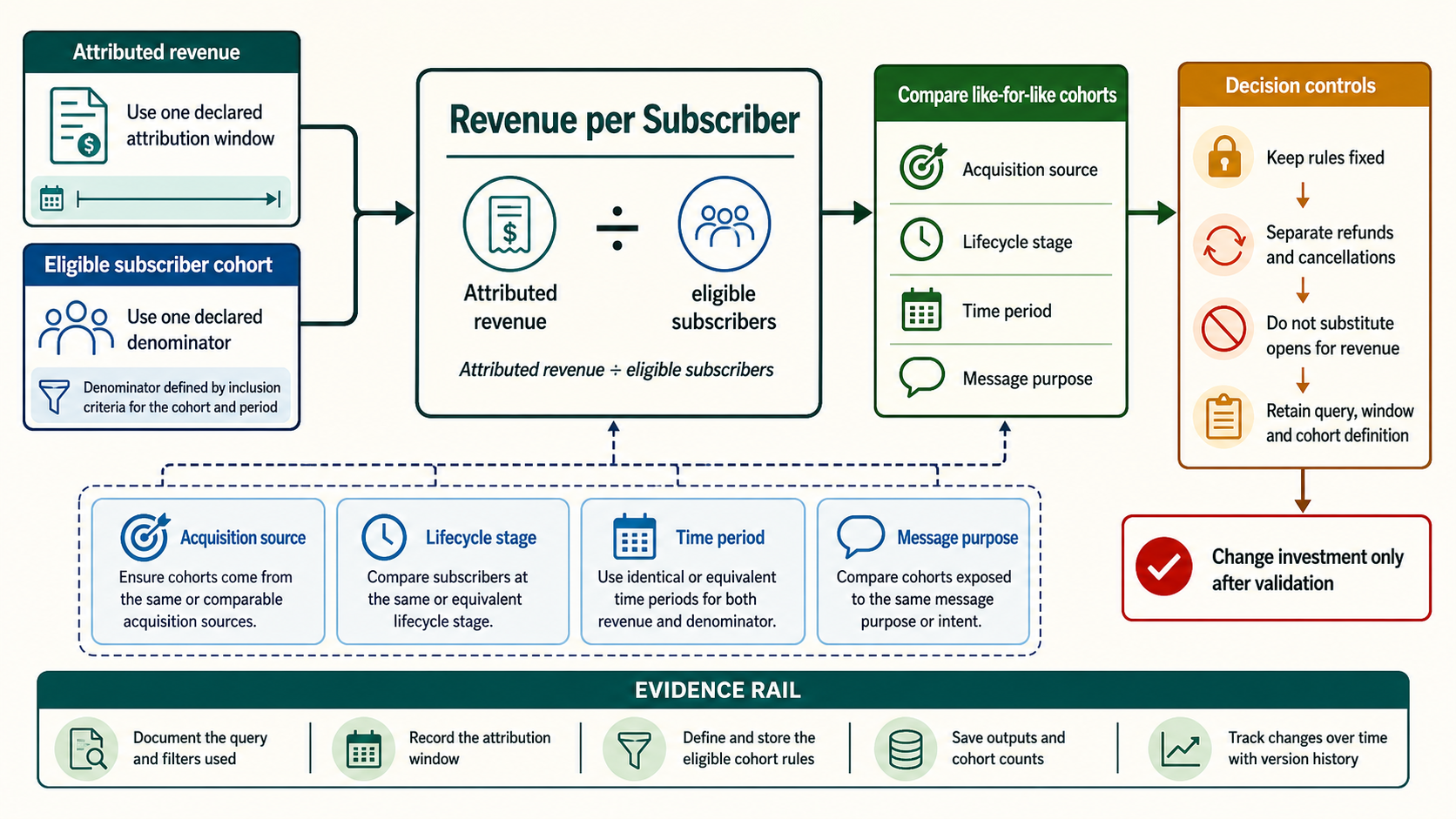 Subscriber cohort economics combining settled revenue refunds variable cost retention and holdout lift into decision ready value