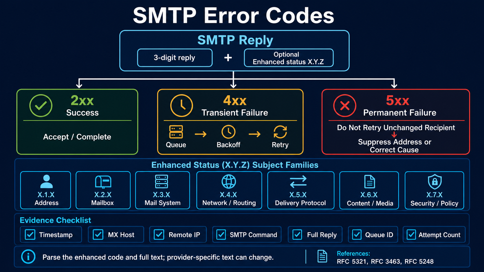 SMTP replies split into success, transient retry and permanent-failure handling while enhanced status subject families and diagnostic evidence guide operations