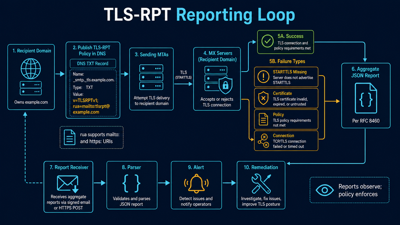 A recipient domain publishes a TLS-RPT DNS policy while sending MTAs aggregate TLS successes and failures into JSON reports, parsing, alerts and remediation