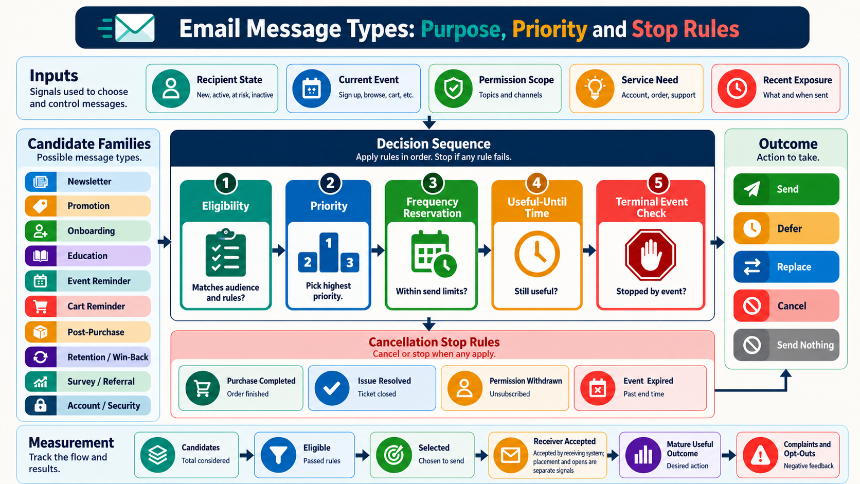Labeled email type decision map separating newsletter promotion onboarding lifecycle event retention survey account and service streams