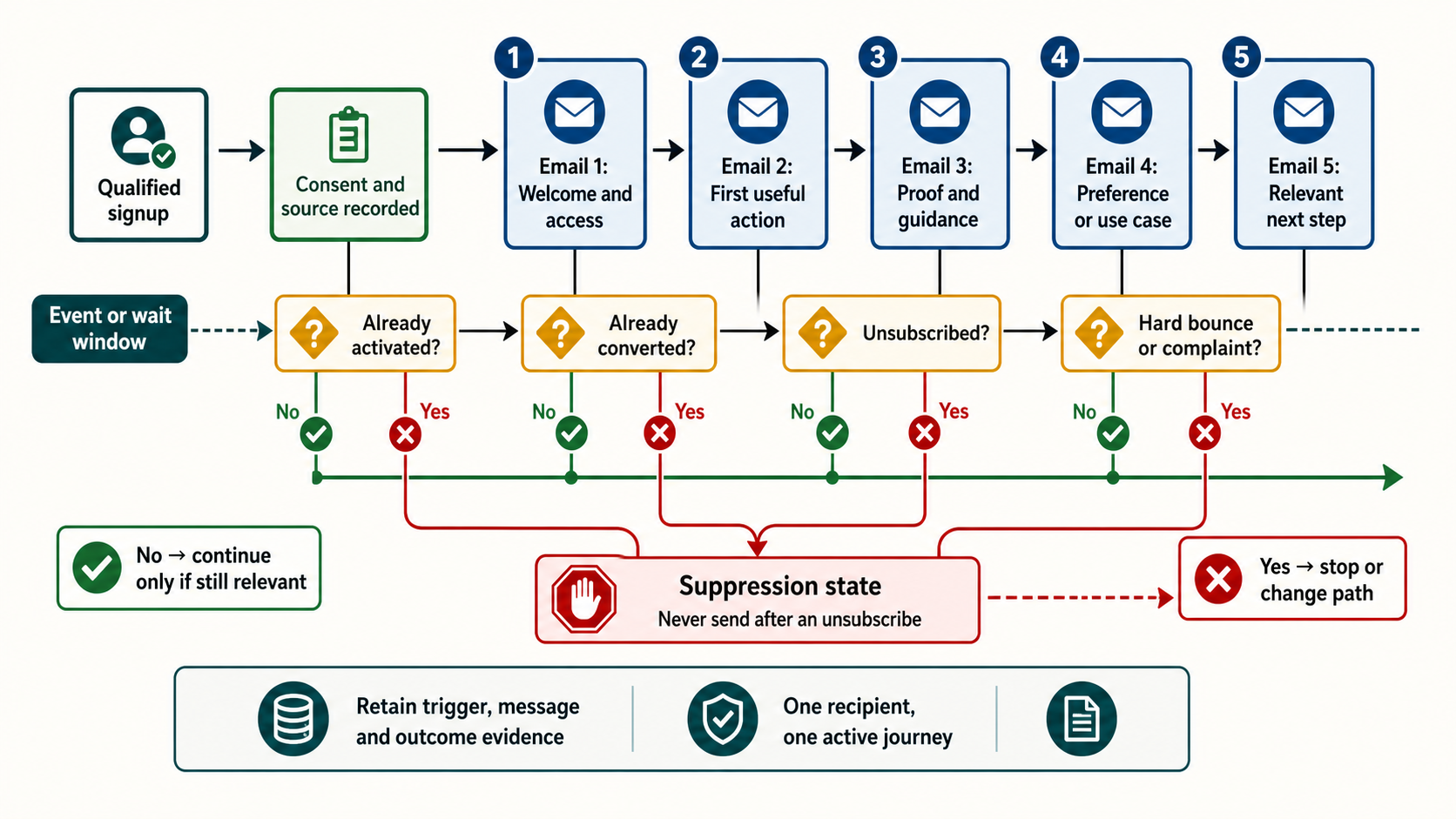 Welcome email series from verified consent through promised delivery expectation activation preferences branching and suppression