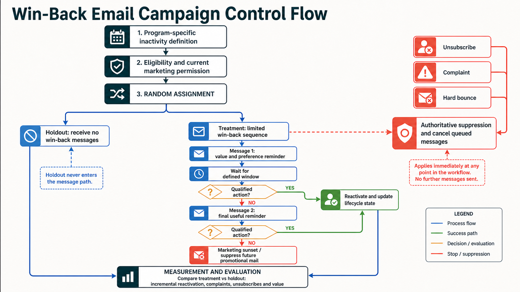 Win-back campaign from inactivity definition through eligibility holdout message wait and qualified action to reactivate or sunset with complaint unsubscribe suppression