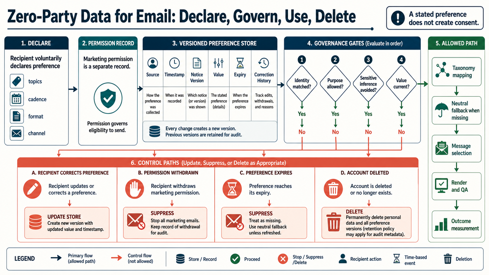 Declared customer preferences moving through purpose notice consent storage validation segmentation email activation correction and deletion controls
