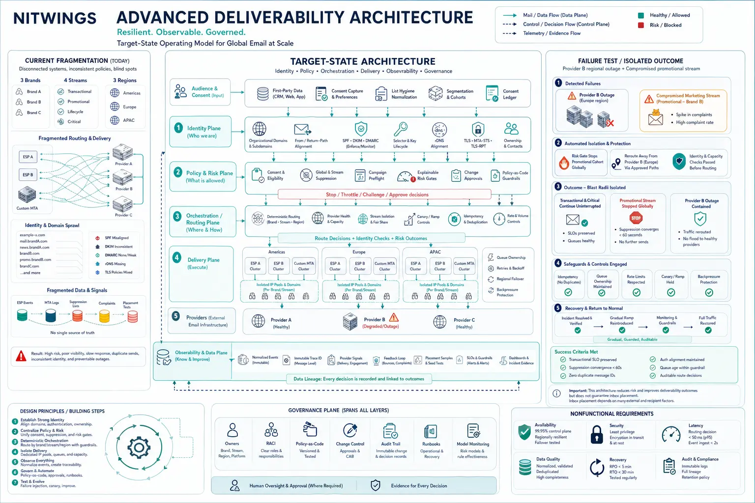 Email deliverability architecture connecting sender identity, reputation, transport, provider response, and inbox placement