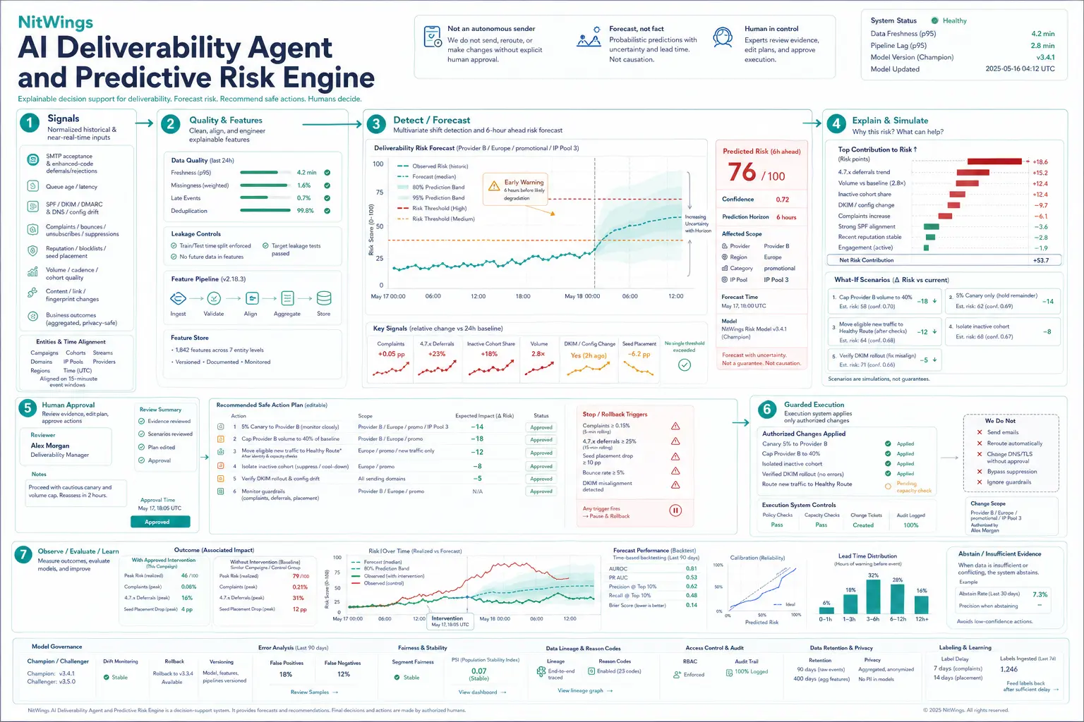 AI Deliverability Agent and Predictive Risk Engine technical workflow and complex test scenario