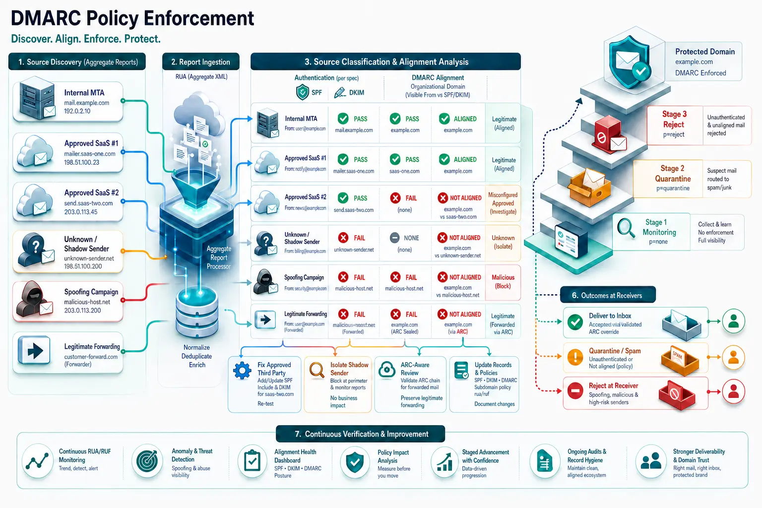 DMARC Policy Enforcement technical workflow and complex test scenario